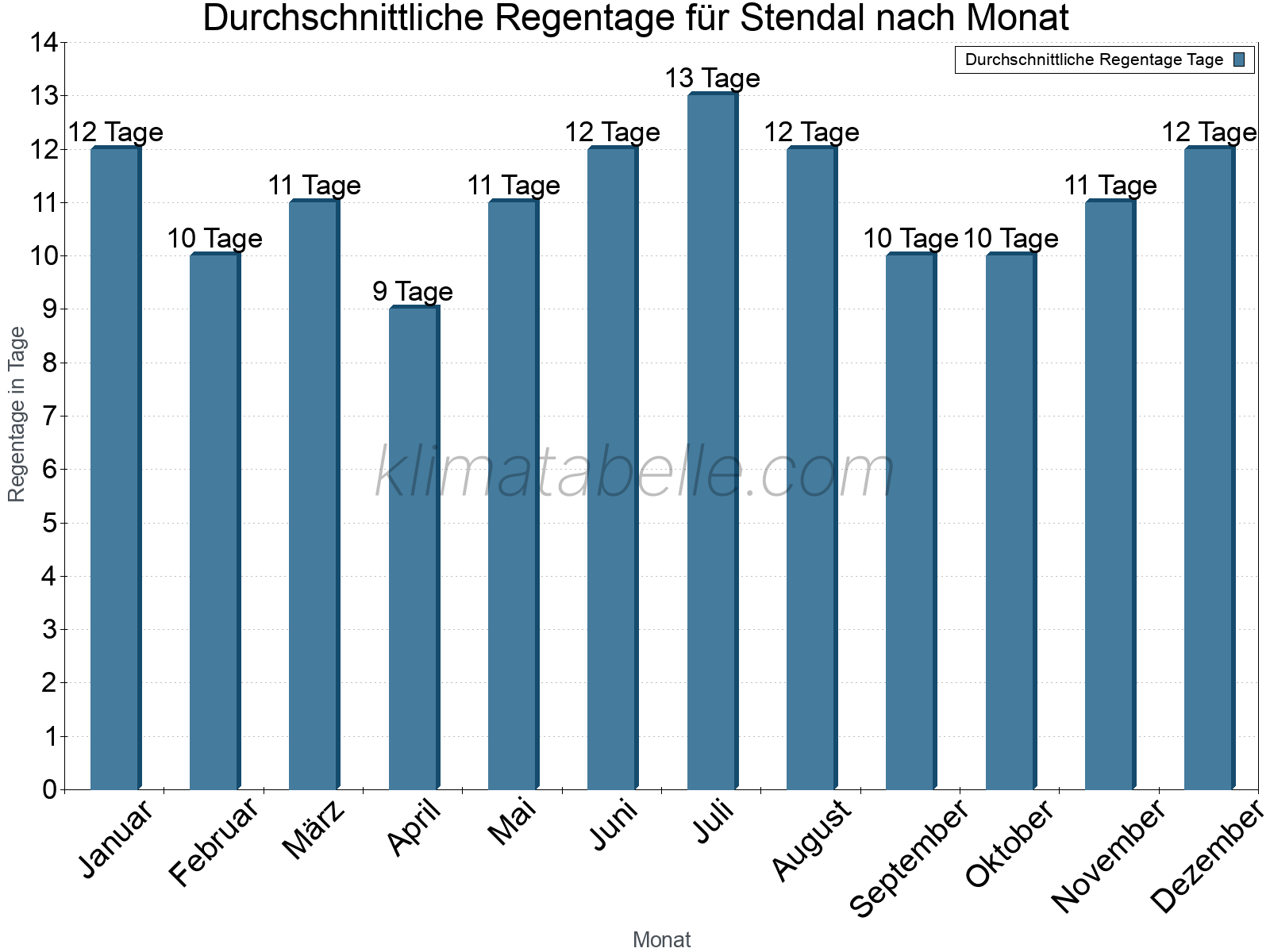 Monatliche Durchschnittswerte der Regentage im Jahresverlauf. Stendal.