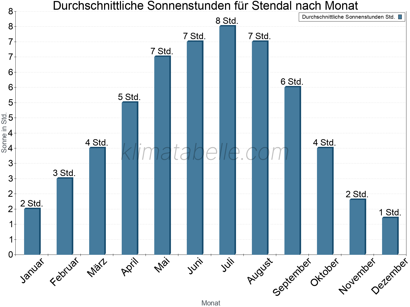 Monatliche Durchschnittswerte der täglichen Sonnenstunden im Jahresverlauf. Stendal.