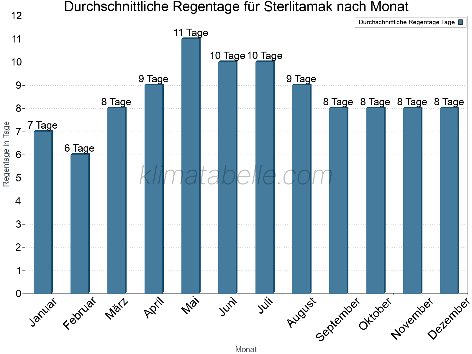 Monatliche Durchschnittswerte der Regentage im Jahresverlauf. Sterlitamak.