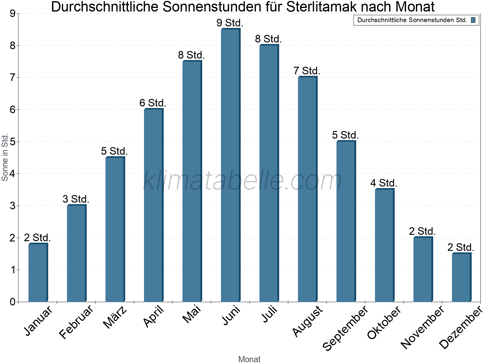 Monatliche Durchschnittswerte der täglichen Sonnenstunden im Jahresverlauf. Sterlitamak.