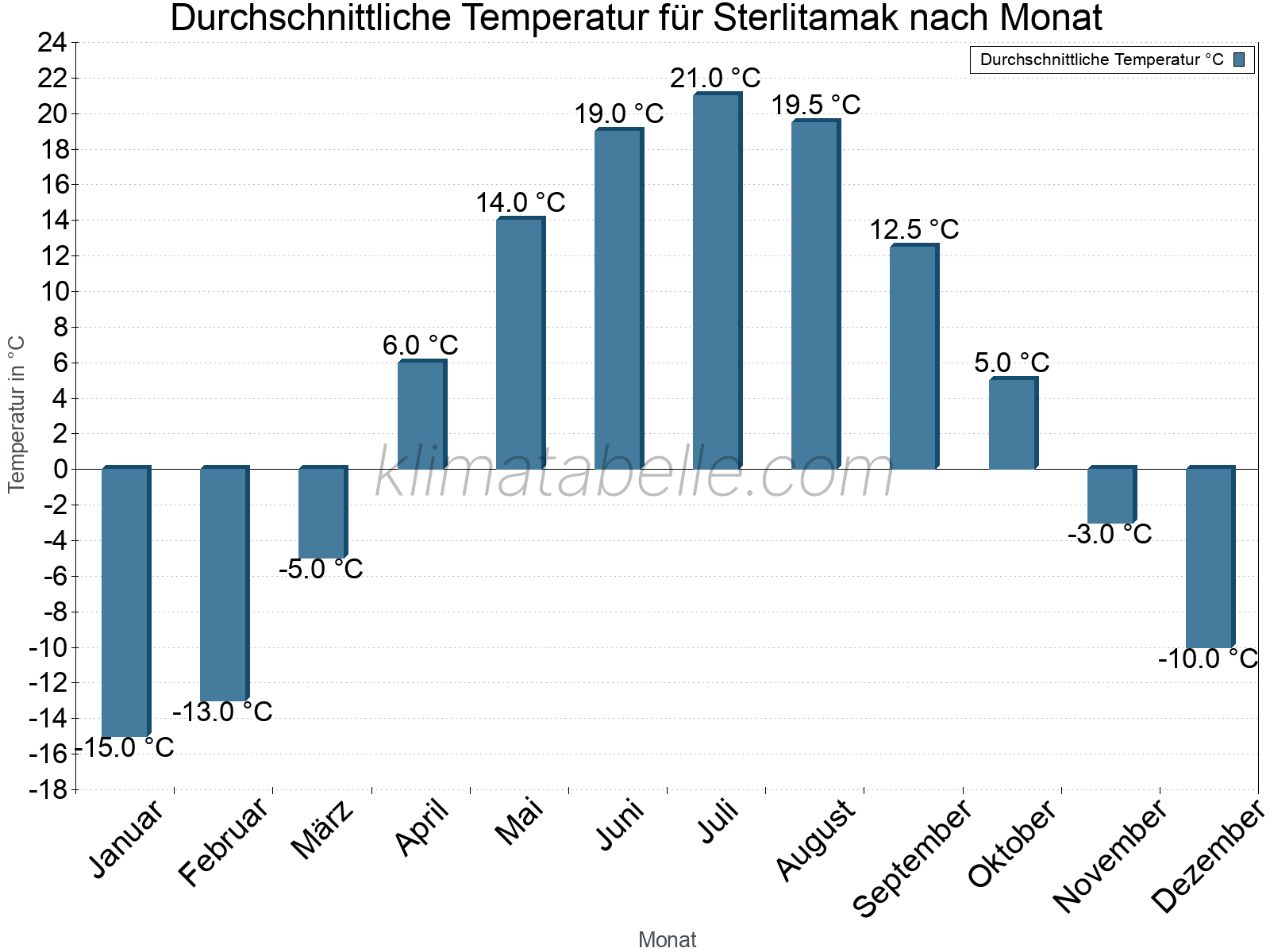Jahresverlauf der gemittelten Temperatur je Monat. Sterlitamak.