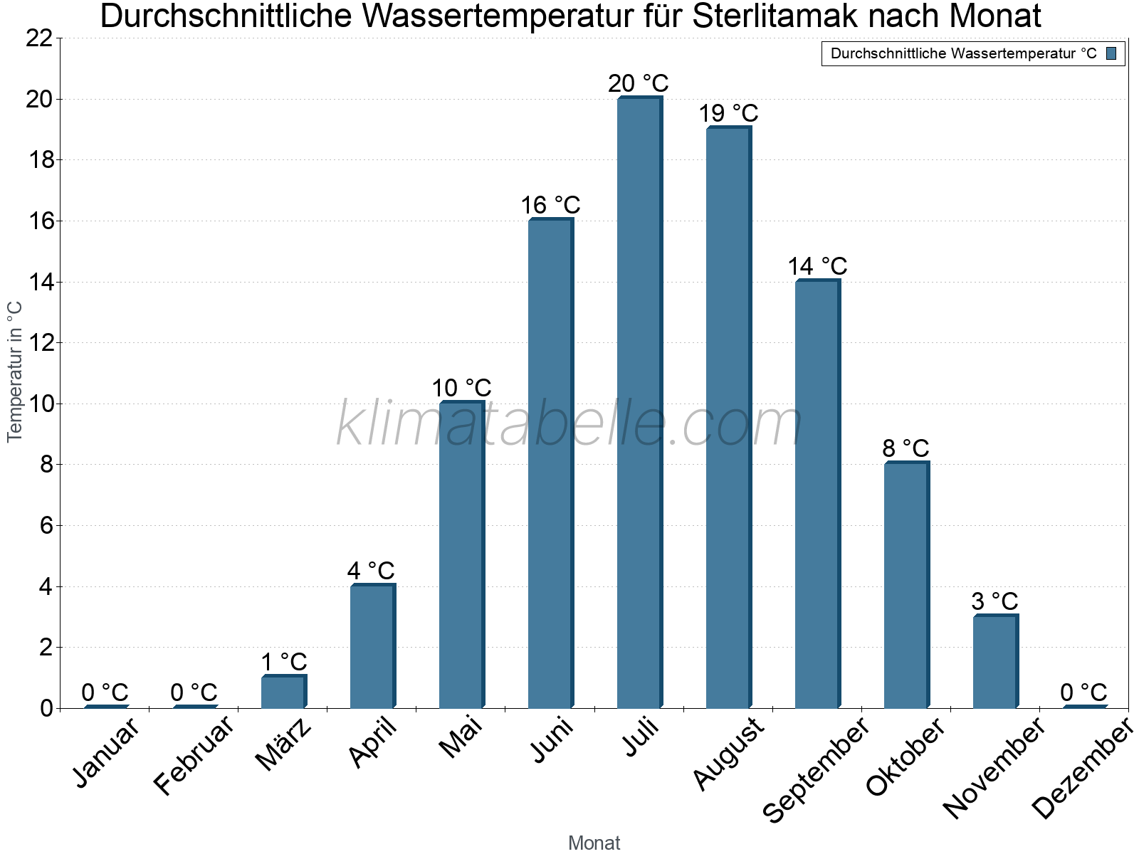 Monatliche Durchschnittstemperaturen des Wassers über das Jahr. Sterlitamak.
