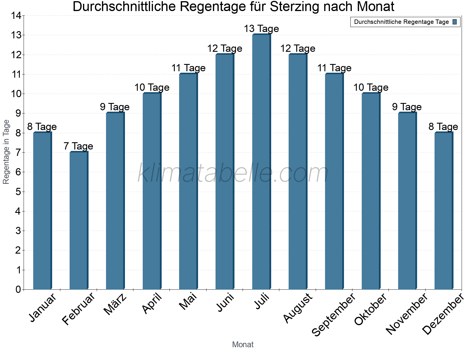Monatliche Durchschnittswerte der Regentage im Jahresverlauf. Sterzing.