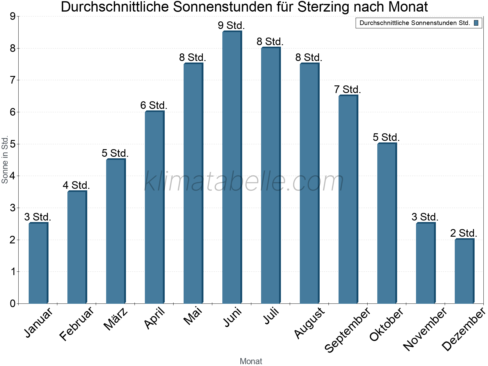Monatliche Durchschnittswerte der täglichen Sonnenstunden im Jahresverlauf. Sterzing.