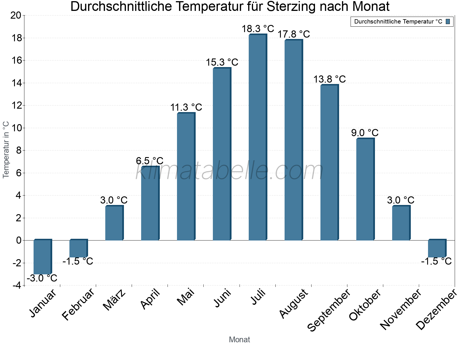 Jahresverlauf der gemittelten Temperatur je Monat. Sterzing.