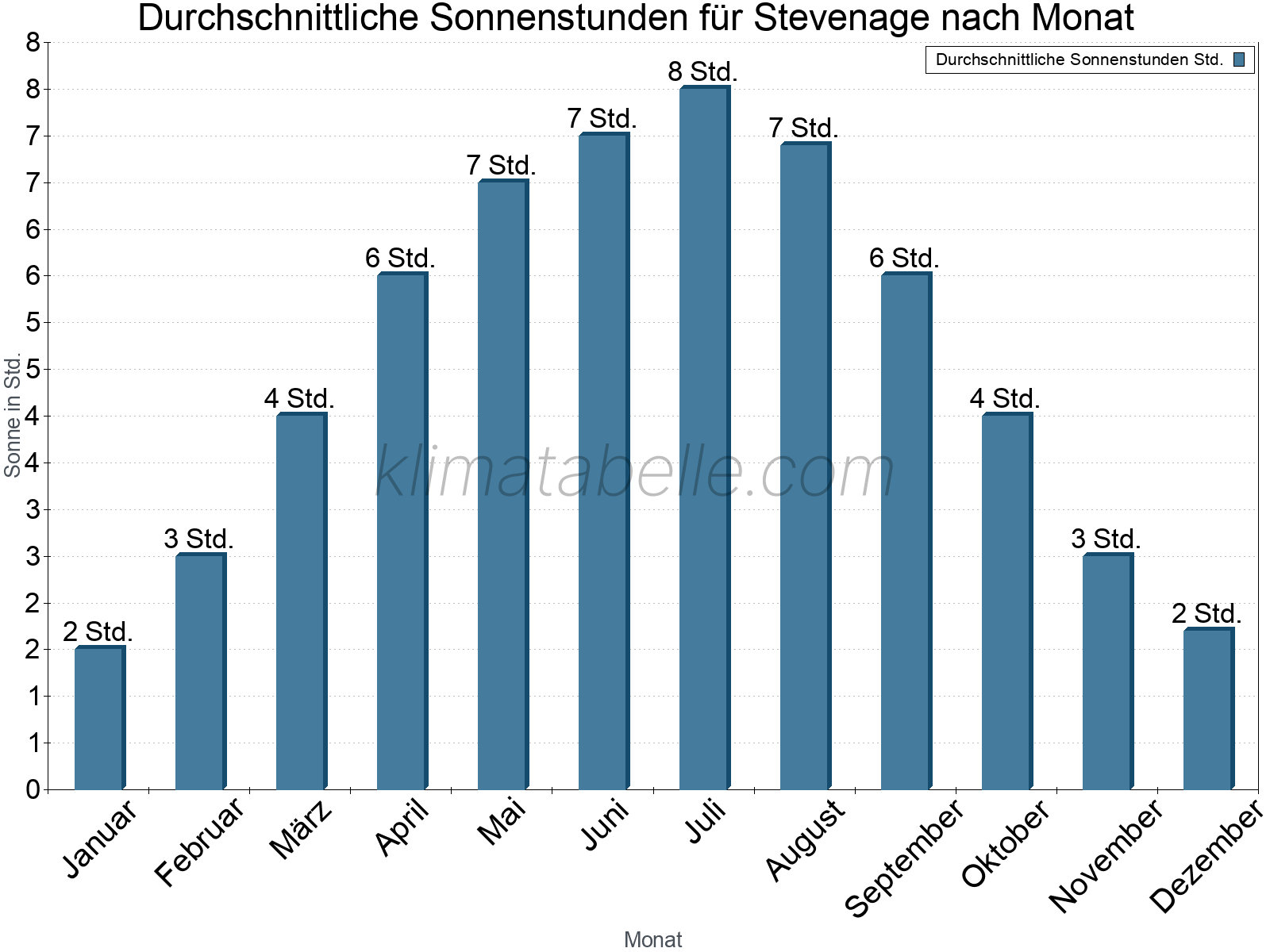 Monatliche Durchschnittswerte der täglichen Sonnenstunden im Jahresverlauf. Stevenage.
