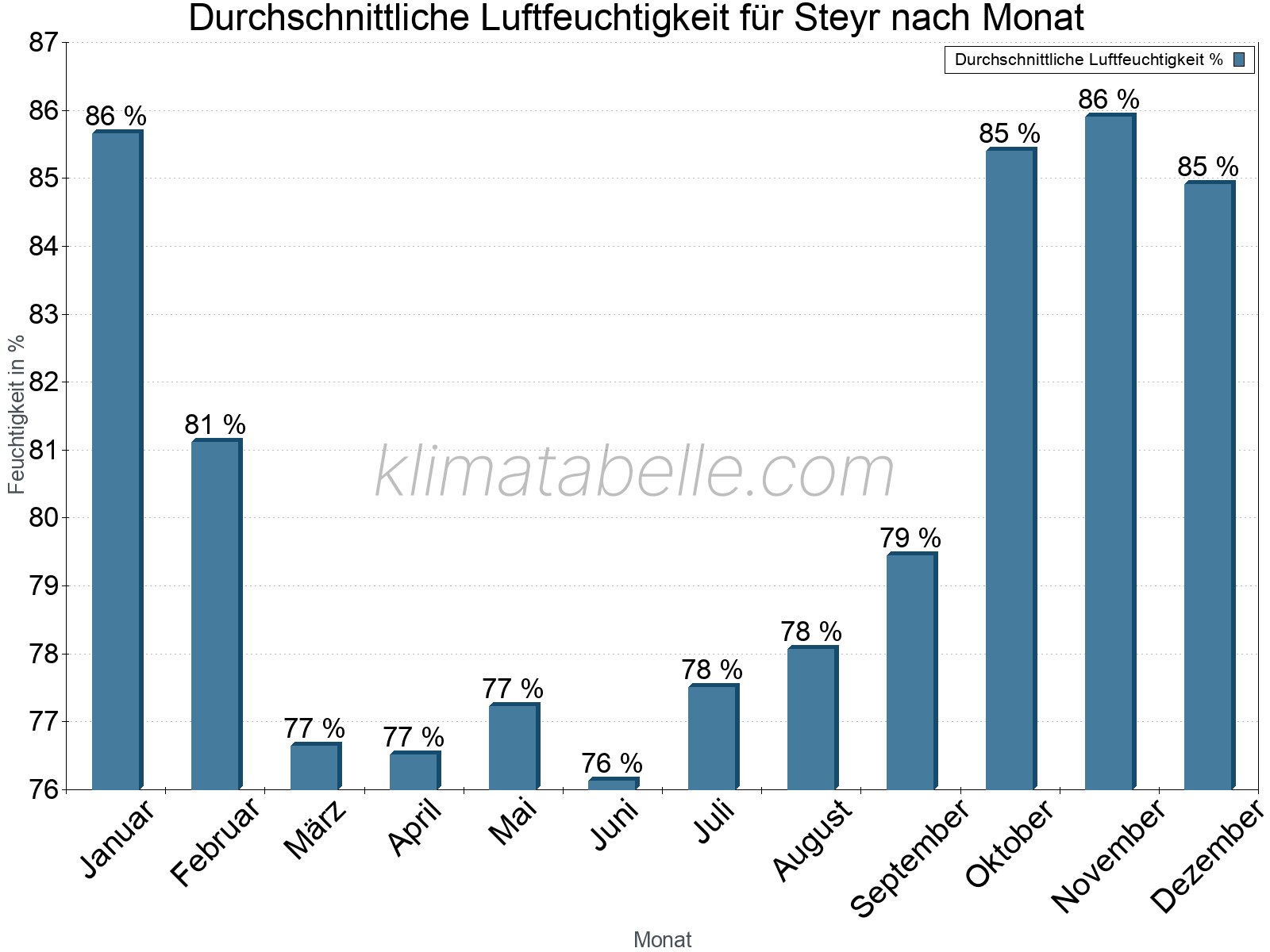 Jahresverlauf des gemittelten Luftfeuchtigkeit je Monat. Zu beachten ist, dass die Skalierung der Y-Achse an die Datenwerte angepasst wird. Die Balkenhöhe steht nicht für absolute Prozentsätze wie 0% oder 100%, sondern für relative Mengen im Vergleich zu den minimalen bzw. maximalen Werten anderer Monate. Steyr.