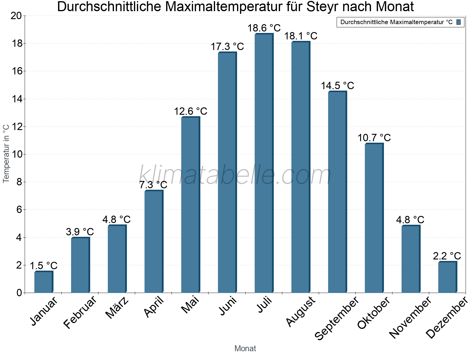 Jahresverlauf der gemittelten Maximaltemperatur je Monat. Steyr.