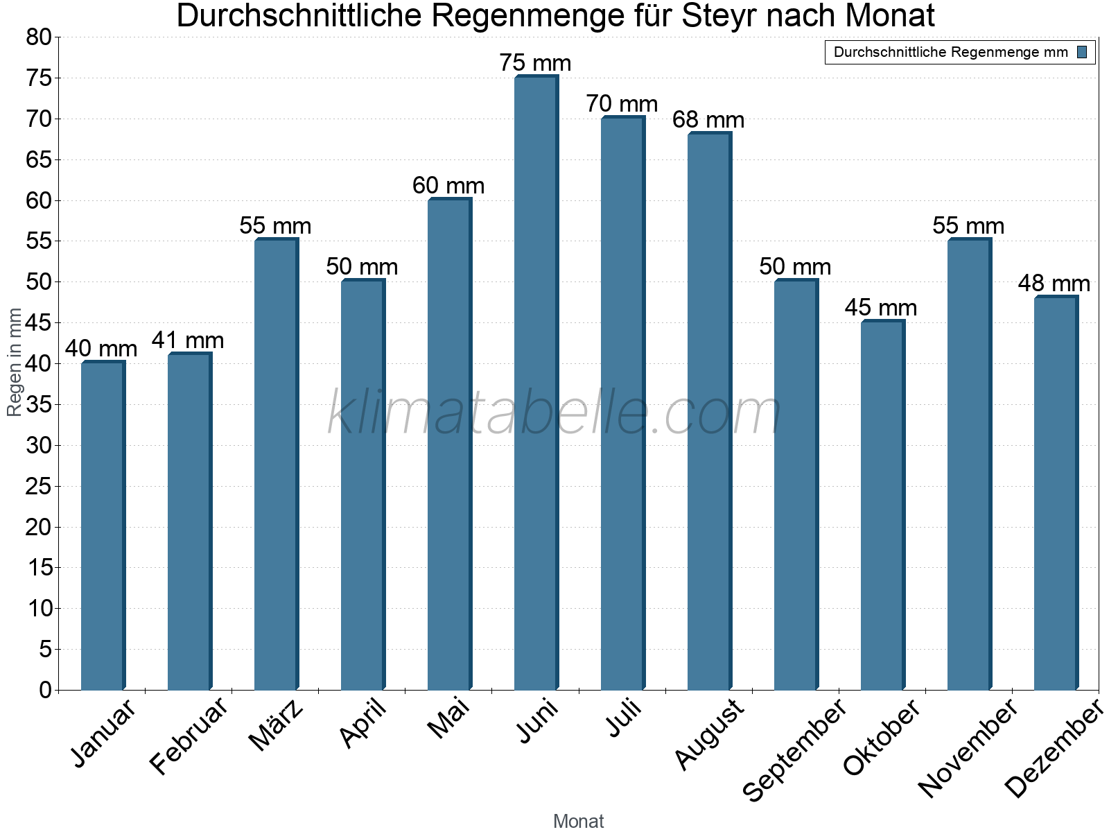 Monatliche Durchschnittswerte der täglichen Regenmenge im Jahresverlauf. Steyr.