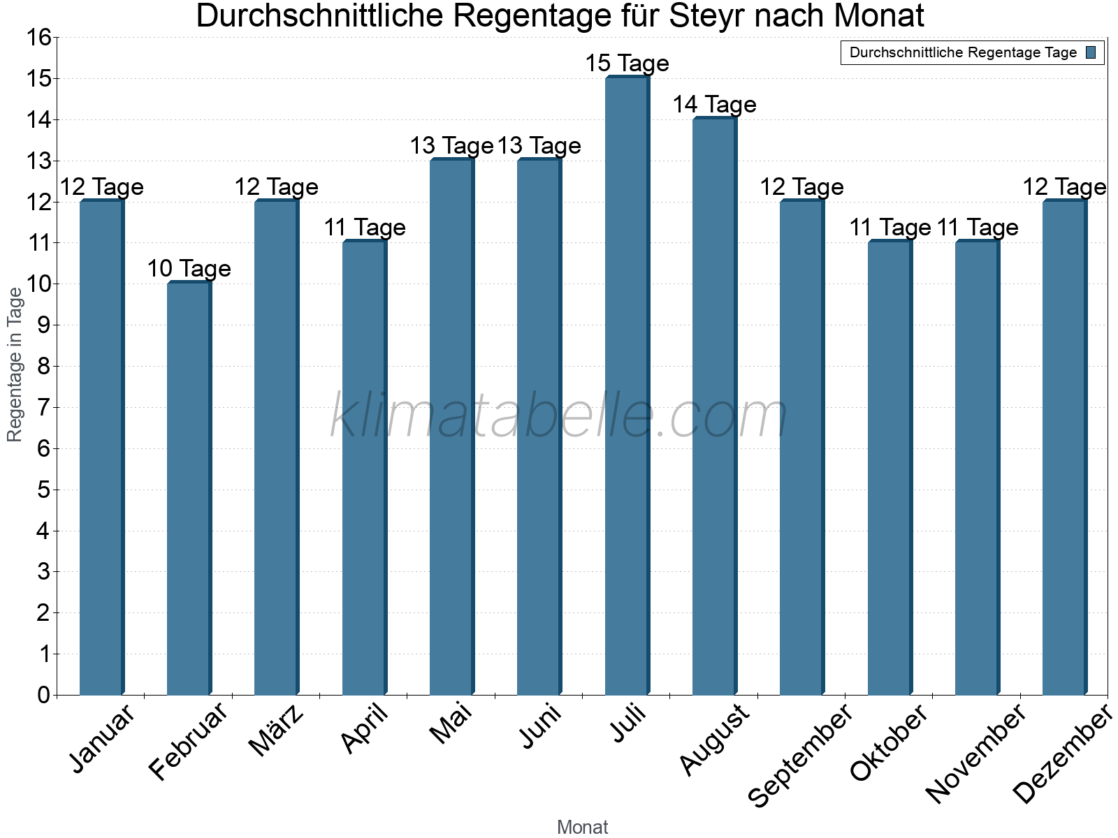 Monatliche Durchschnittswerte der Regentage im Jahresverlauf. Steyr.