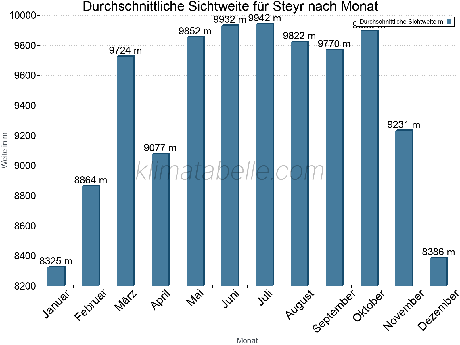 Monatliche Durchschnittssichtweiten im Jahresverlauf. Zu beachten ist, dass die Skalierung der Y-Achse an die Datenwerte angepasst wird. Die Balkenhöhe steht nicht für absolute Prozentsätze wie 0% oder 100%, sondern für relative Mengen im Vergleich zu den minimalen bzw. maximalen Werten anderer Monate. Steyr.