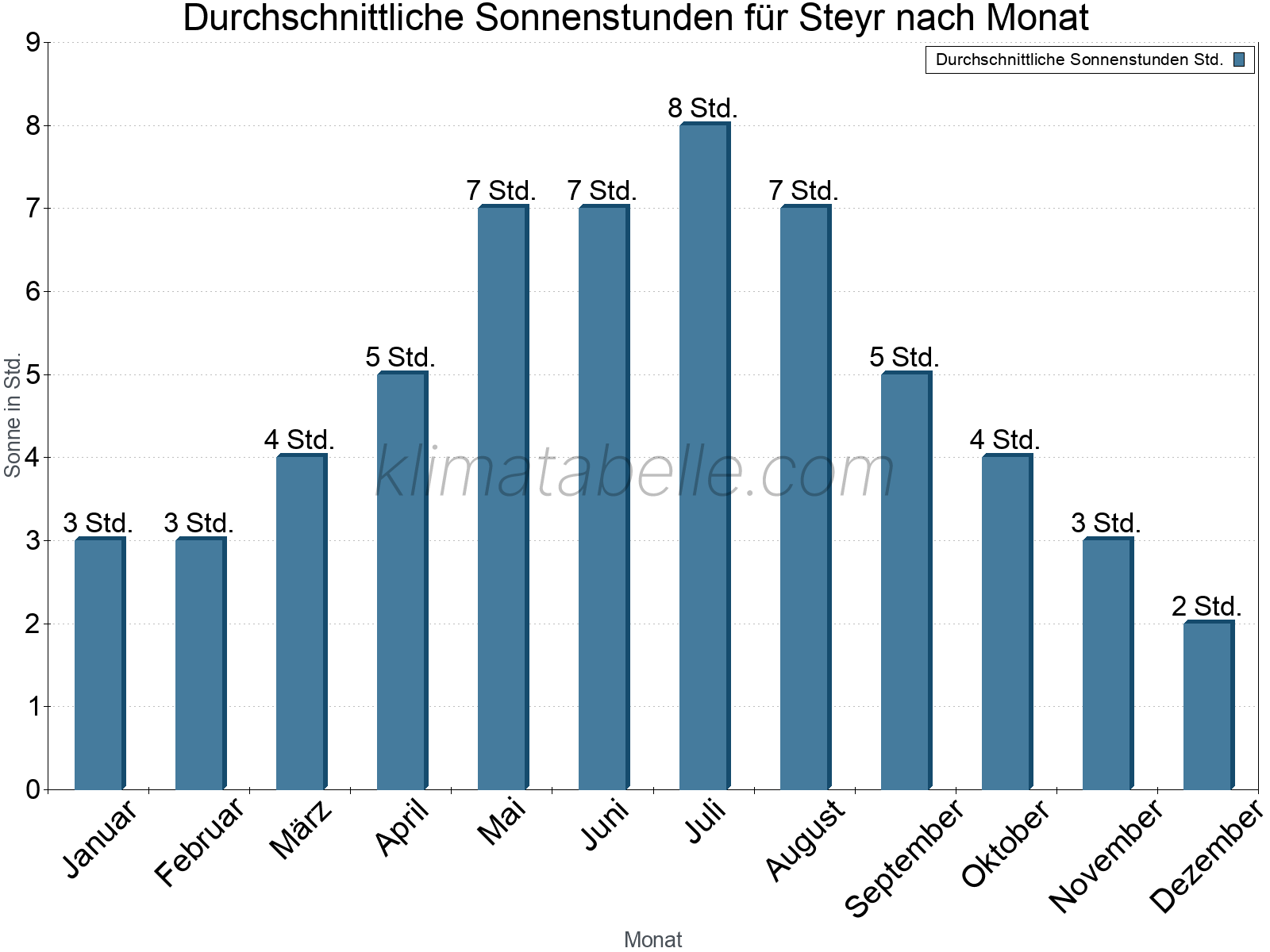 Monatliche Durchschnittswerte der täglichen Sonnenstunden im Jahresverlauf. Steyr.