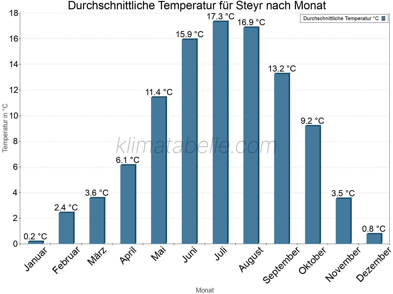 Jahresverlauf der gemittelten Temperatur je Monat. Steyr.