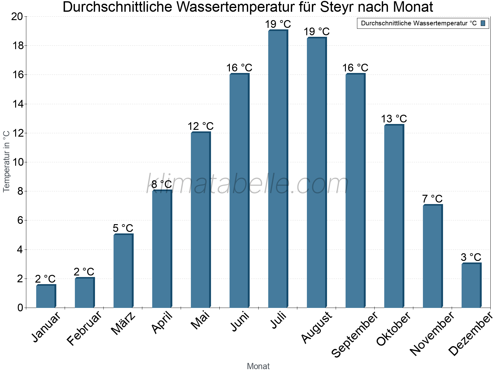 Monatliche Durchschnittstemperaturen des Wassers über das Jahr. Steyr.