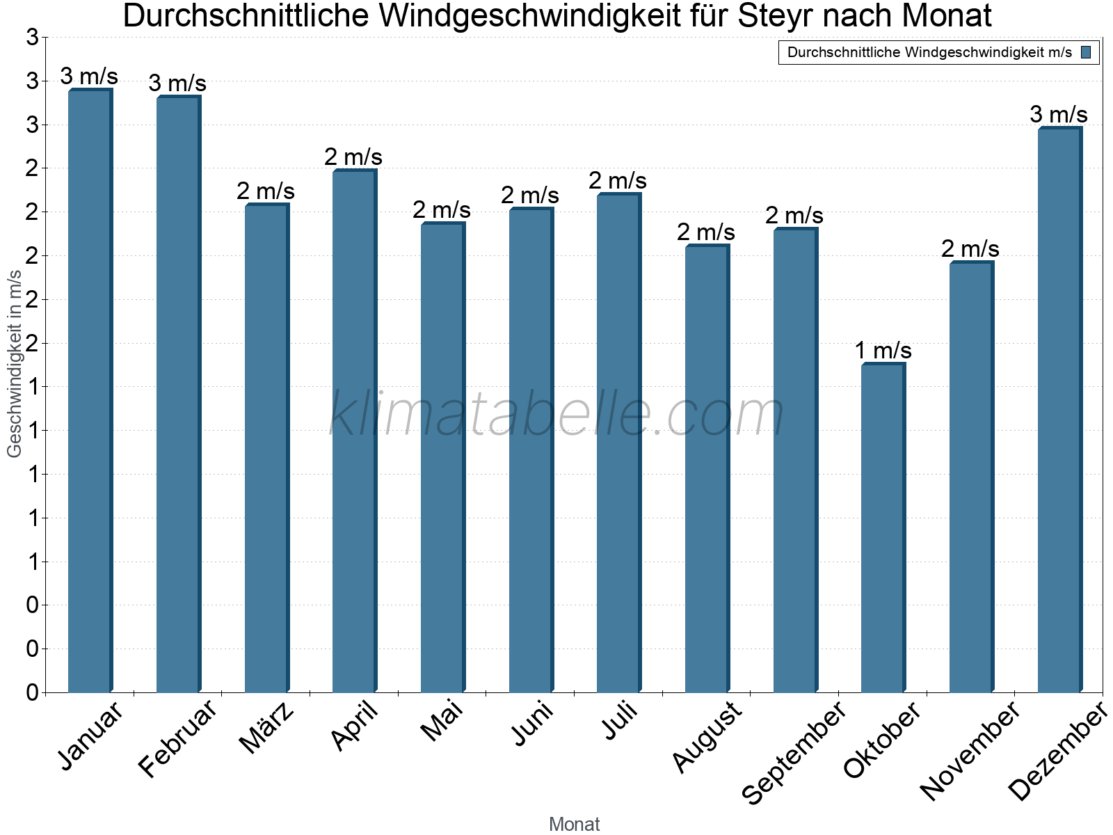Monatliche Durchschnittswerte der Windgeschwindigkeit im Jahresverlauf. Steyr.