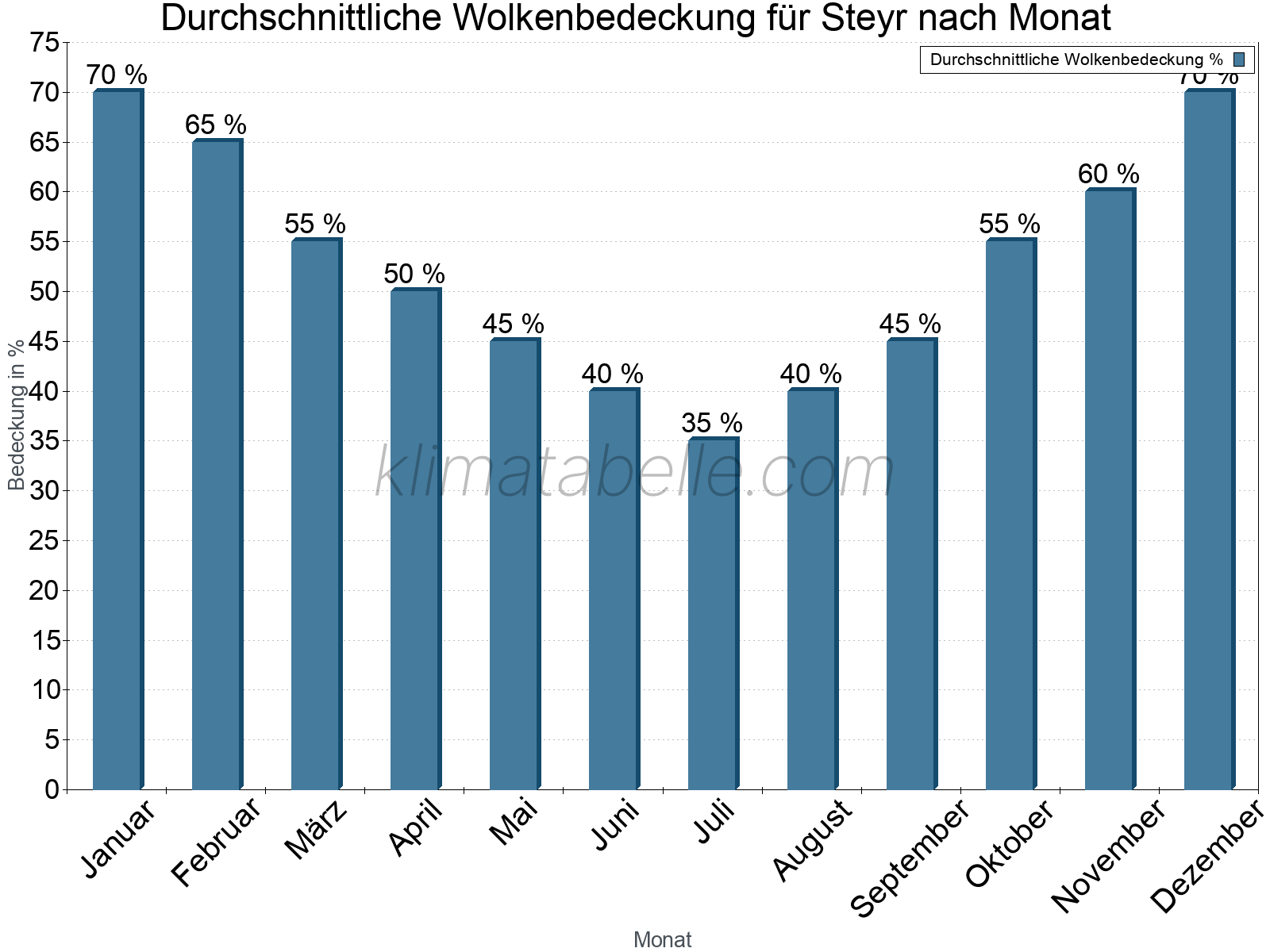 Jahresverlauf der gemittelten Bedeckung des Himmels je Monat. Dabei sind auch Nebelfelder (z.B. am Morgen) inkludiert. Zu beachten ist, dass die Skalierung der Y-Achse an die Datenwerte angepasst wird. Die Balkenhöhe steht nicht für absolute Prozentsätze wie 0% oder 100%, sondern für relative Mengen im Vergleich zu den minimalen bzw. maximalen Werten anderer Monate. Steyr.