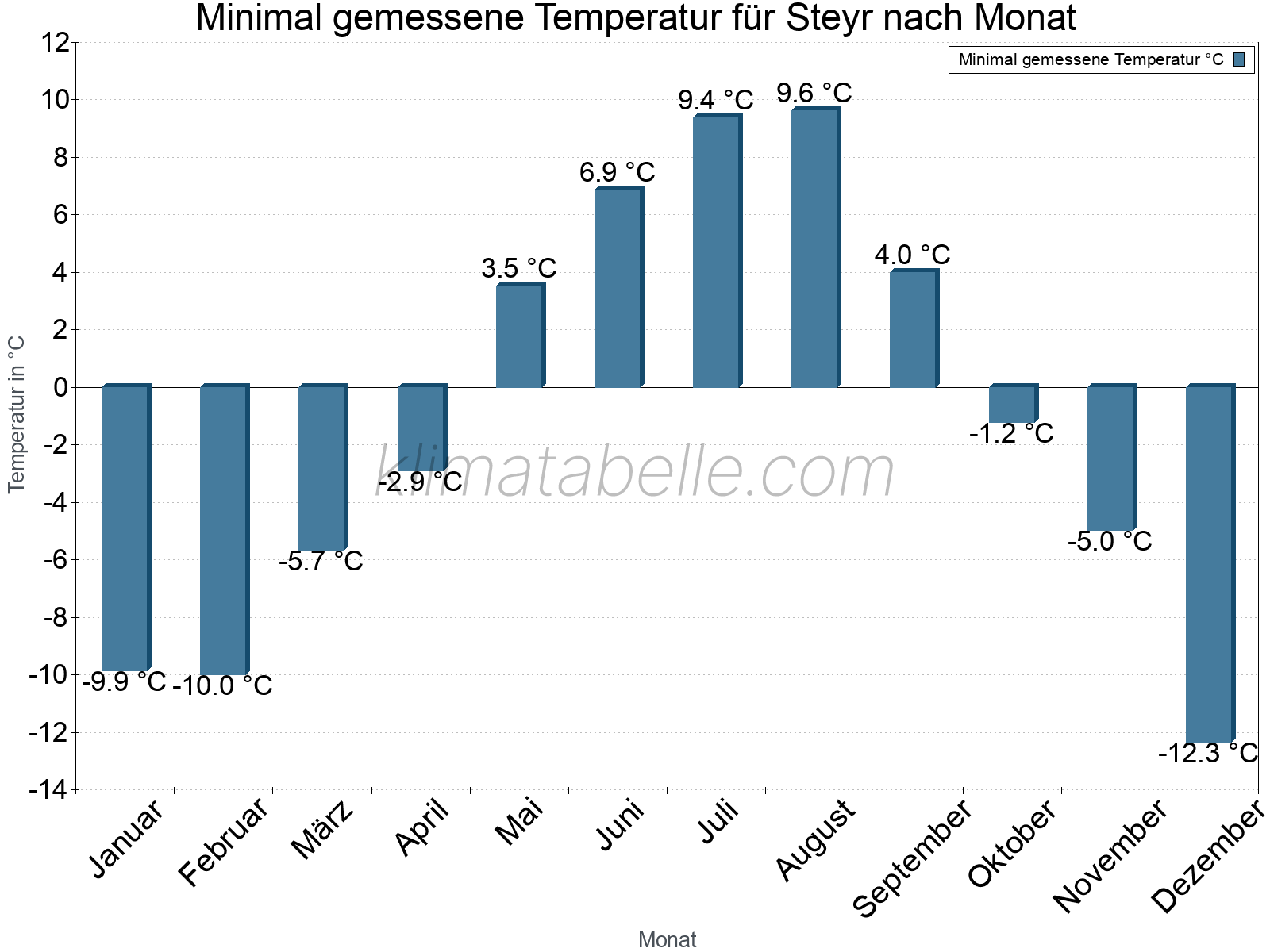 Jahresverlauf der Minimaltemperatur je Monat. Steyr.