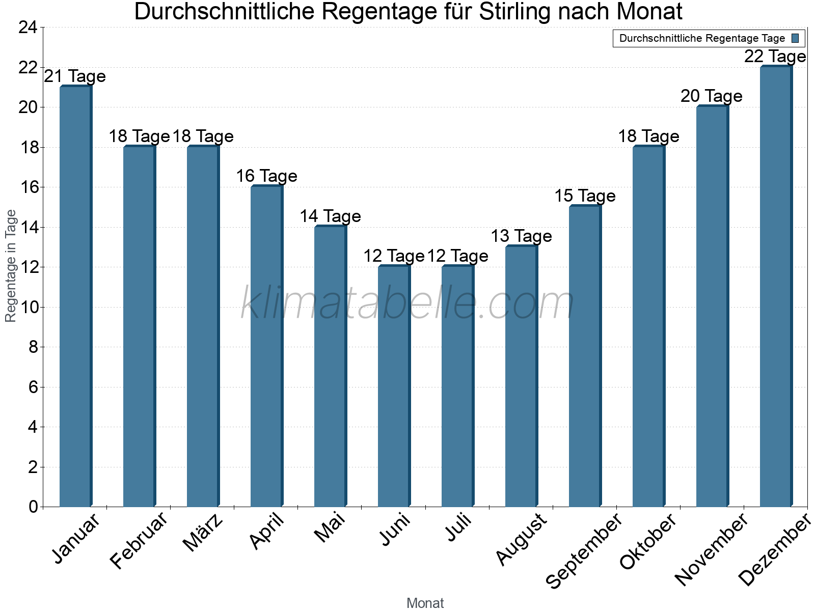 Monatliche Durchschnittswerte der Regentage im Jahresverlauf. Stirling.