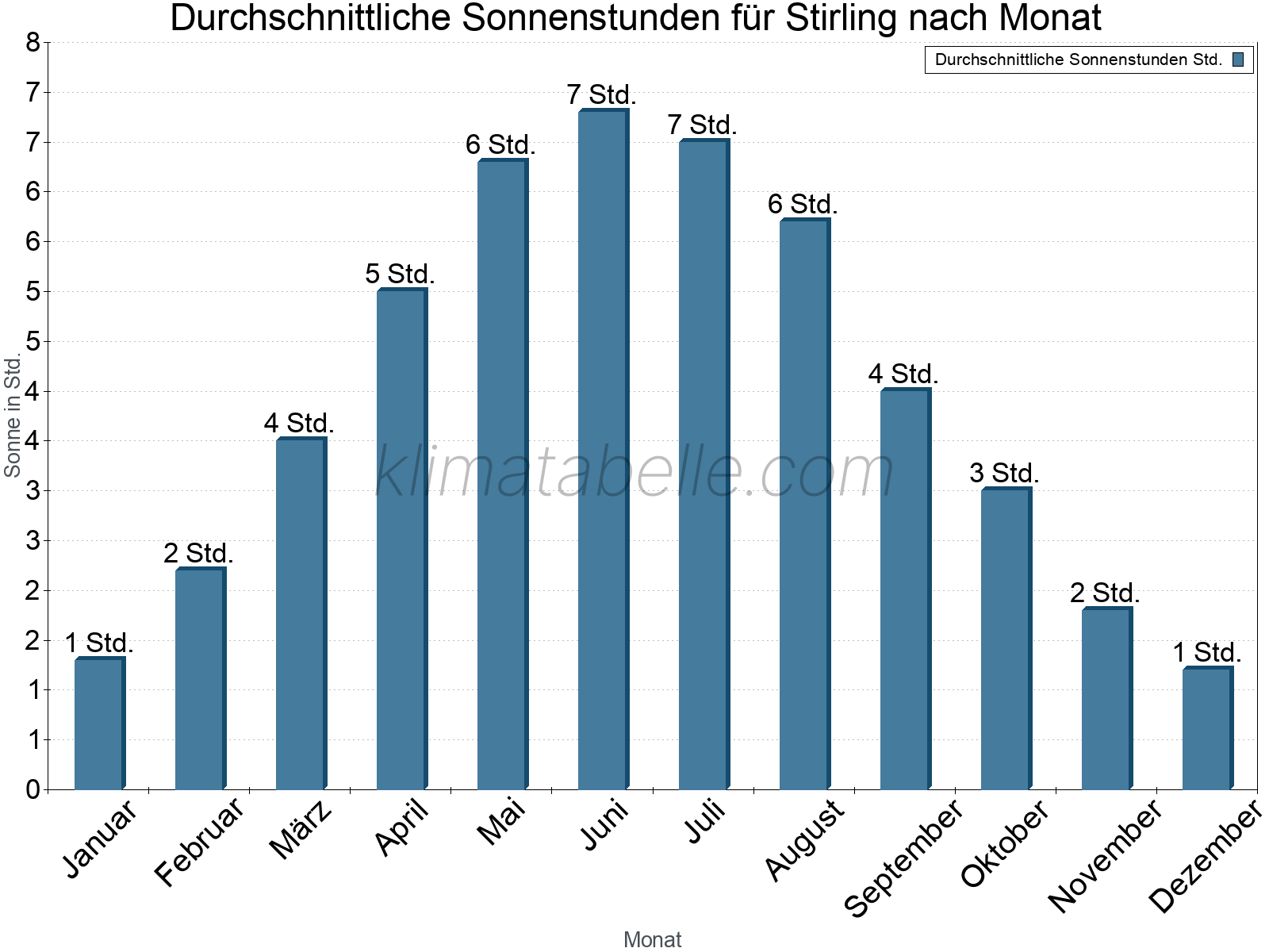 Monatliche Durchschnittswerte der täglichen Sonnenstunden im Jahresverlauf. Stirling.