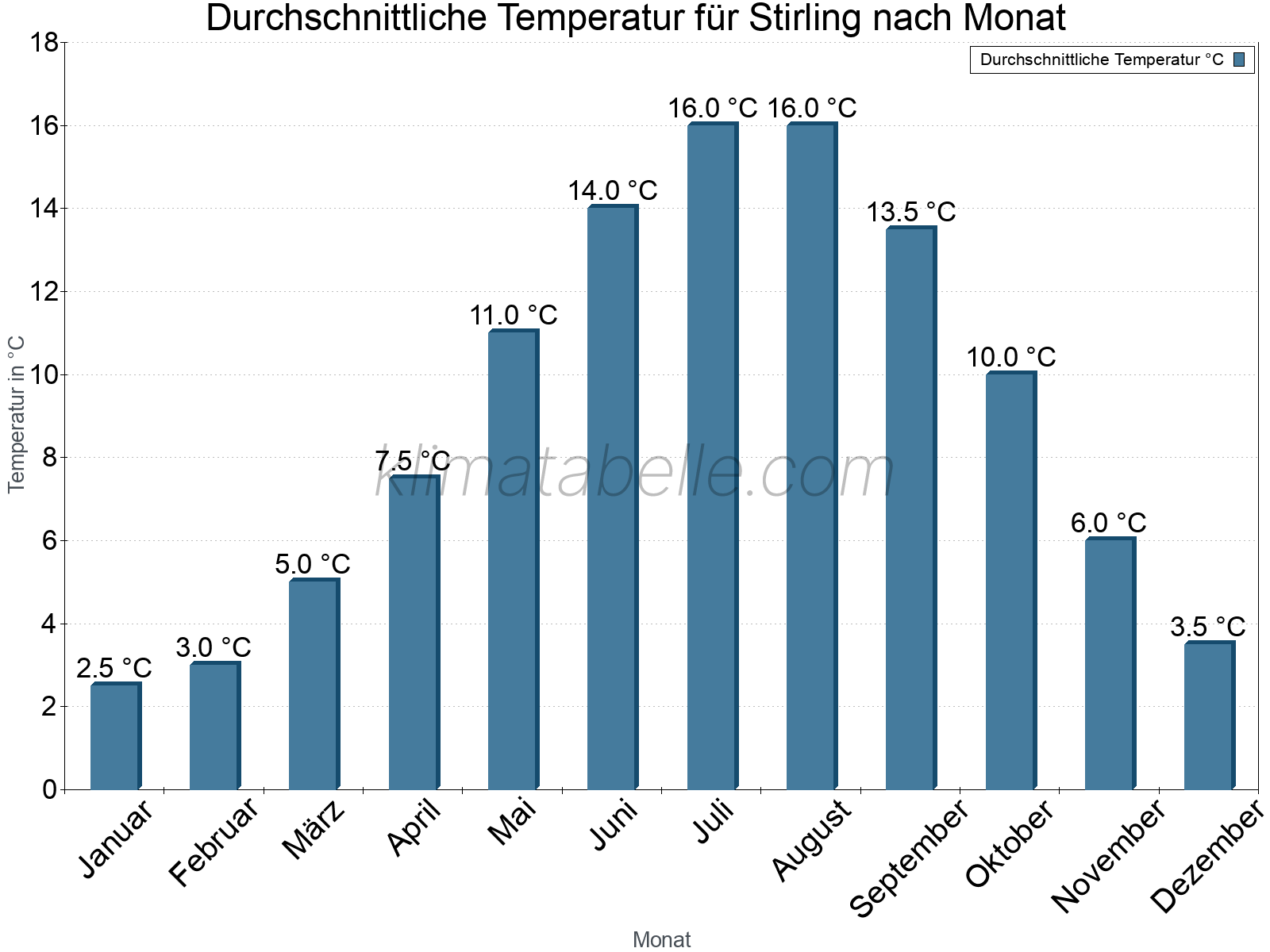Jahresverlauf der gemittelten Temperatur je Monat. Stirling.