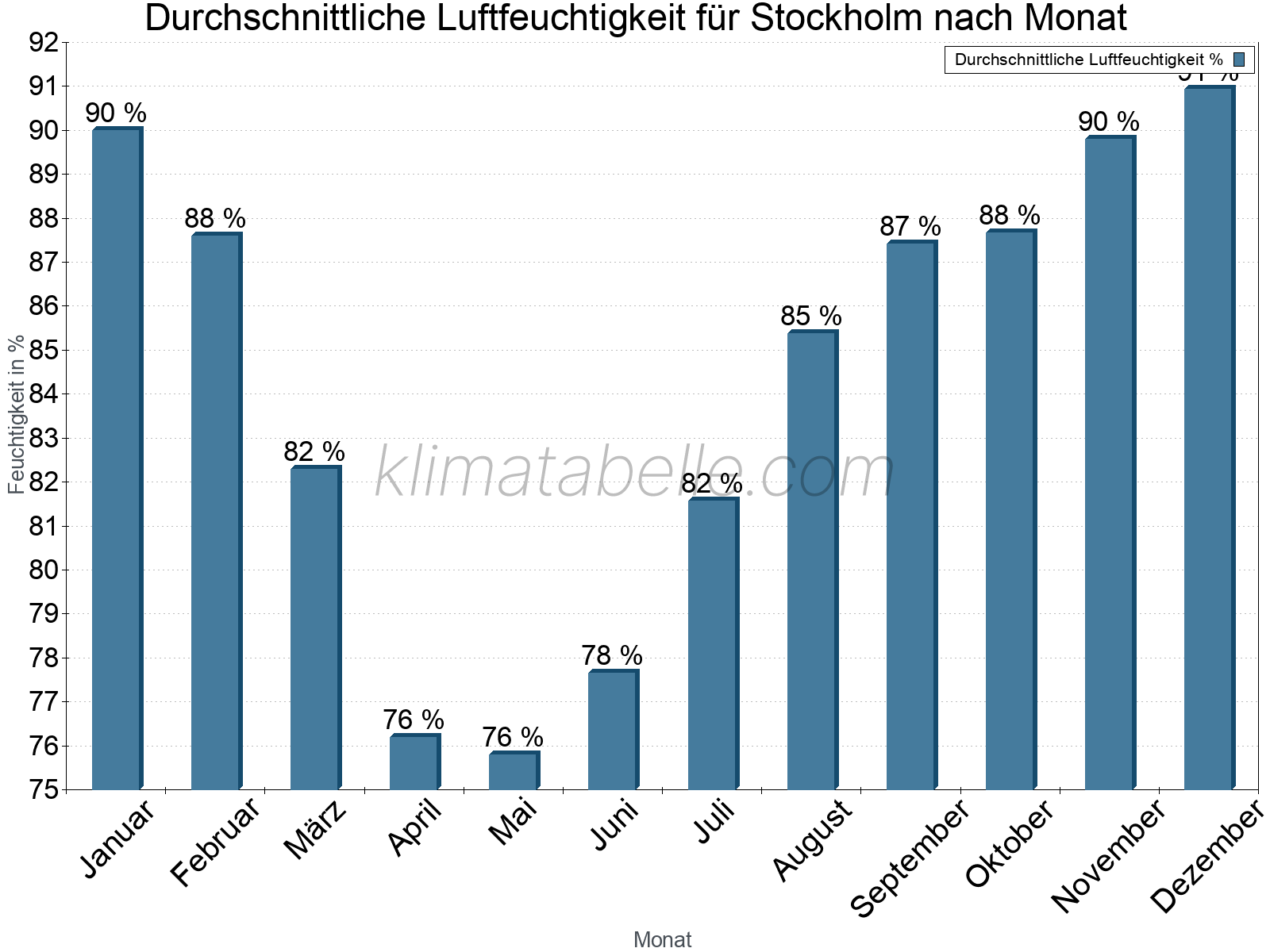 Jahresverlauf des gemittelten Luftfeuchtigkeit je Monat. Zu beachten ist, dass die Skalierung der Y-Achse an die Datenwerte angepasst wird. Die Balkenhöhe steht nicht für absolute Prozentsätze wie 0% oder 100%, sondern für relative Mengen im Vergleich zu den minimalen bzw. maximalen Werten anderer Monate. Stockholm.