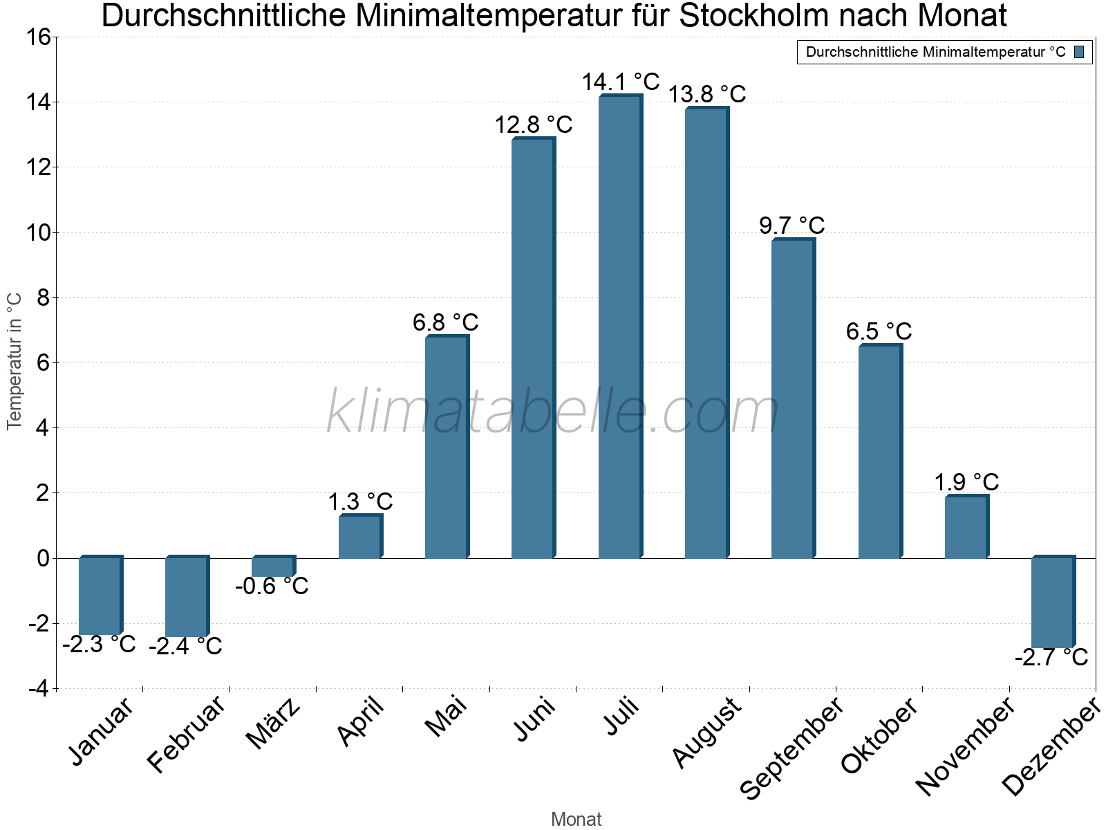 Jahresverlauf der gemittelten Minimaltemperatur je Monat. Stockholm.