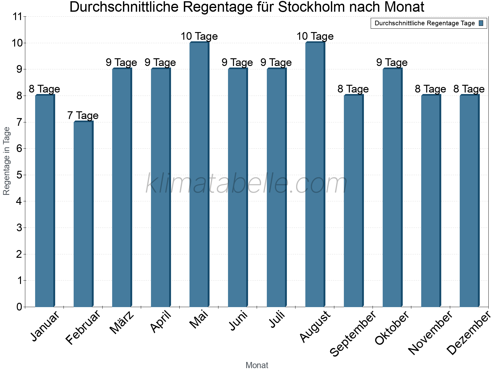 Monatliche Durchschnittswerte der Regentage im Jahresverlauf. Stockholm.