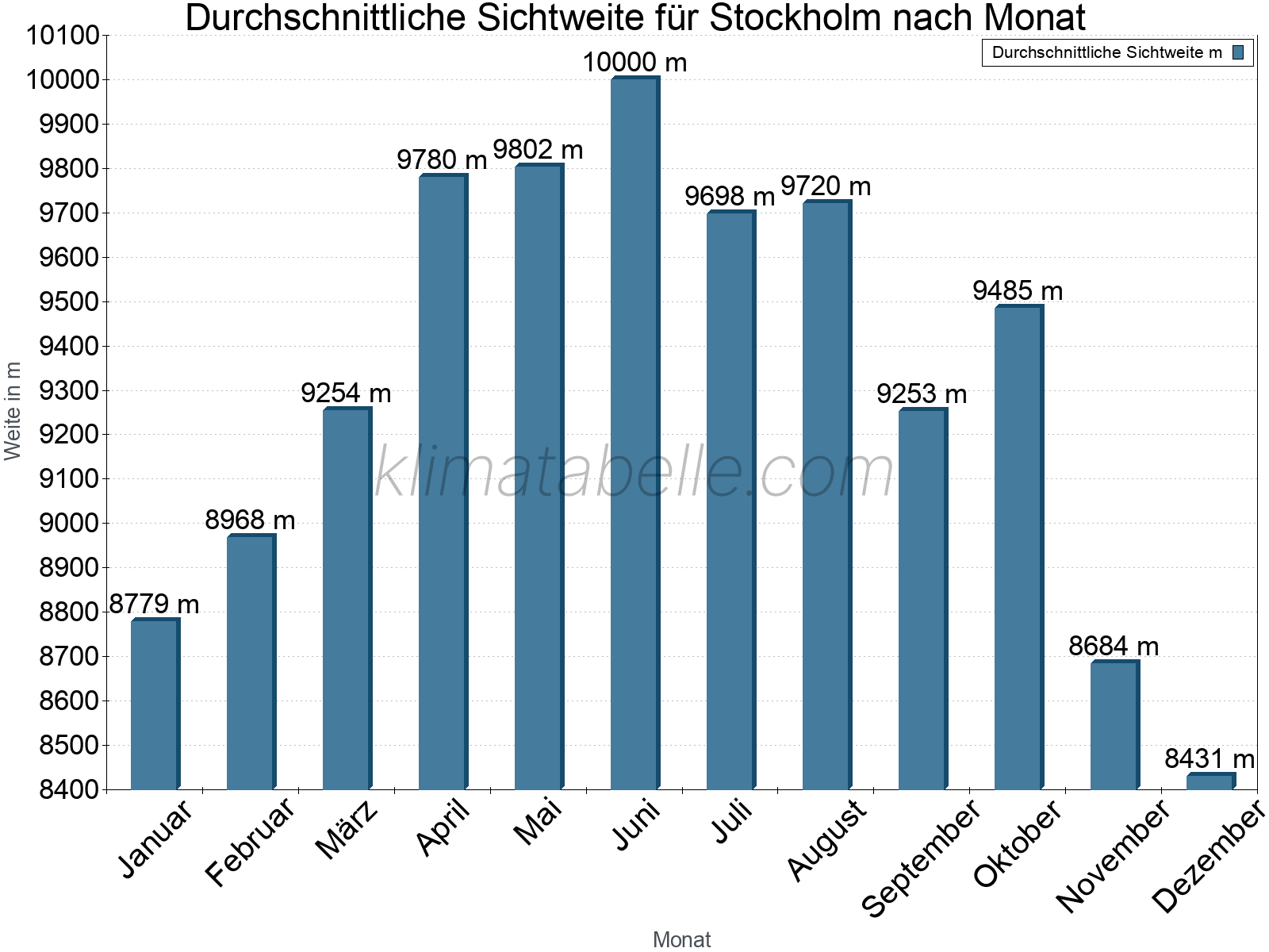 Monatliche Durchschnittssichtweiten im Jahresverlauf. Zu beachten ist, dass die Skalierung der Y-Achse an die Datenwerte angepasst wird. Die Balkenhöhe steht nicht für absolute Prozentsätze wie 0% oder 100%, sondern für relative Mengen im Vergleich zu den minimalen bzw. maximalen Werten anderer Monate. Stockholm.