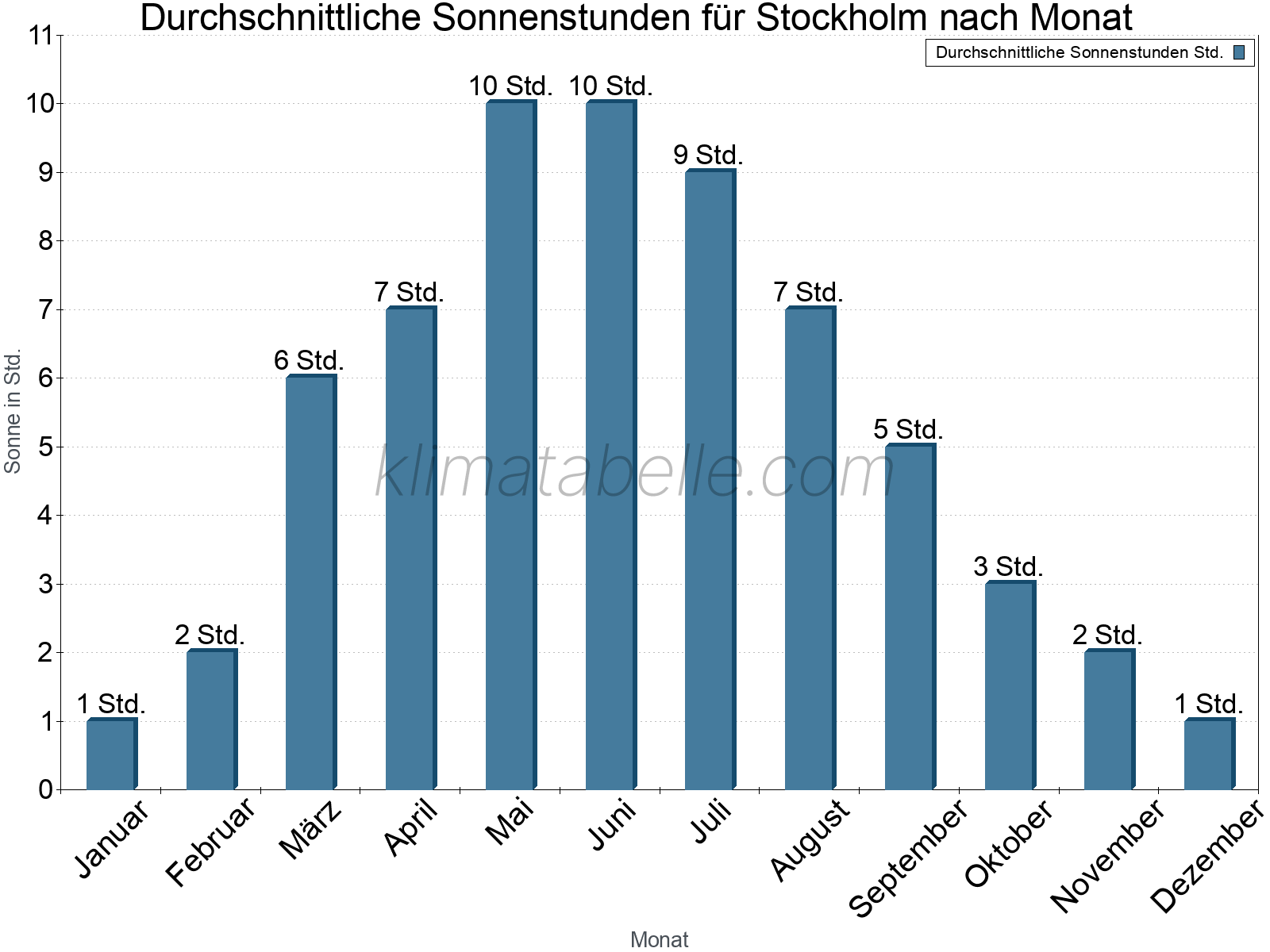 Monatliche Durchschnittswerte der täglichen Sonnenstunden im Jahresverlauf. Stockholm.