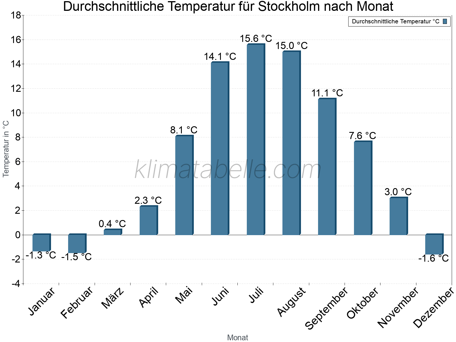 Jahresverlauf der gemittelten Temperatur je Monat. Stockholm.