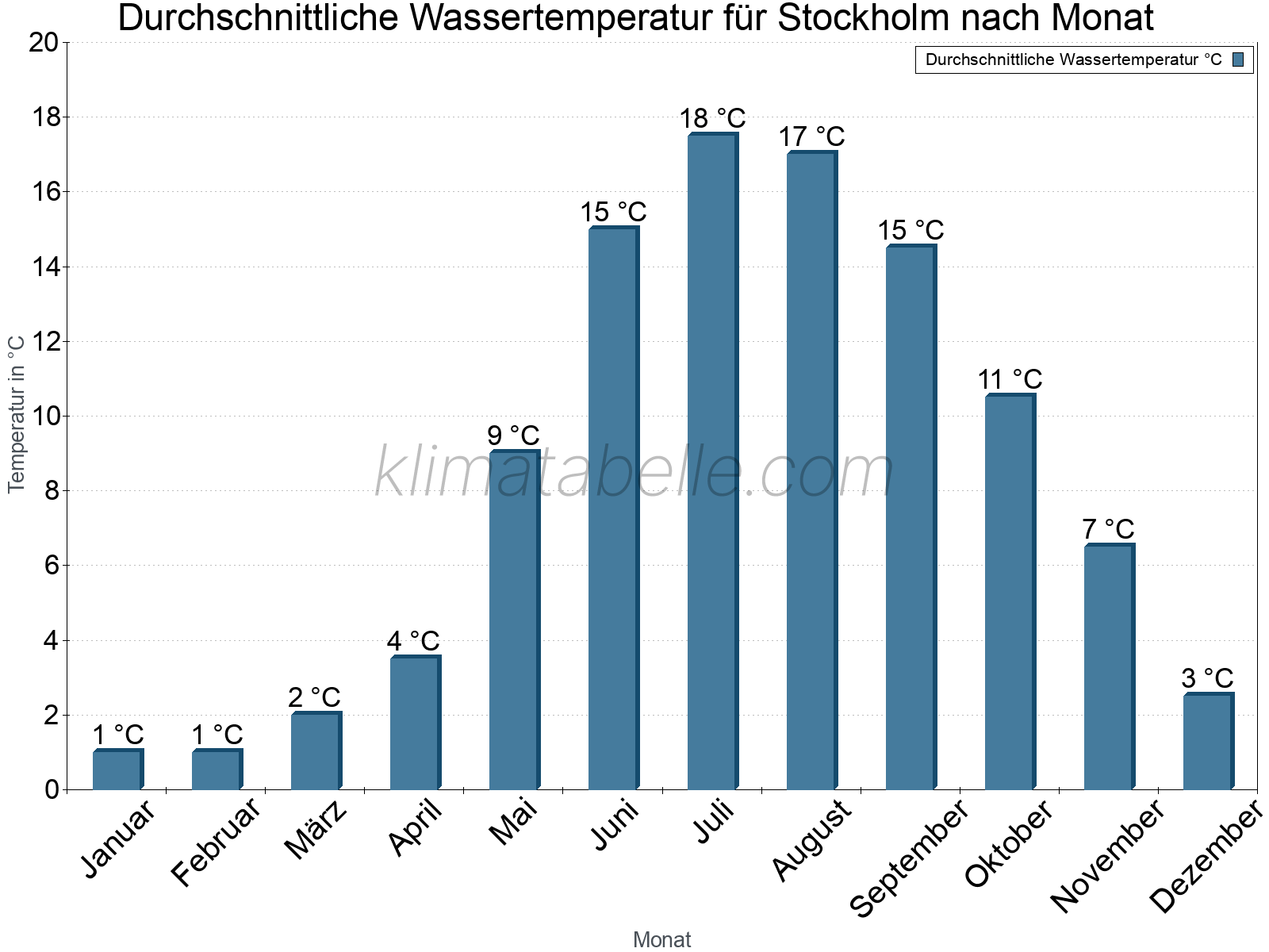 Monatliche Durchschnittstemperaturen des Wassers über das Jahr. Stockholm.