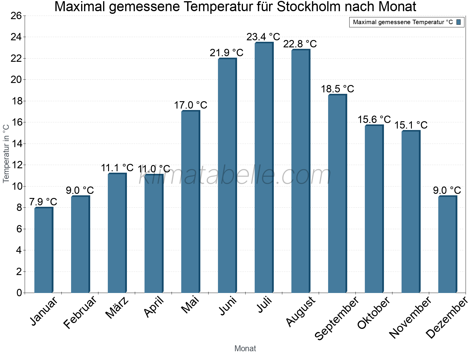 Jahresverlauf der Maximaltemperatur je Monat. Stockholm.