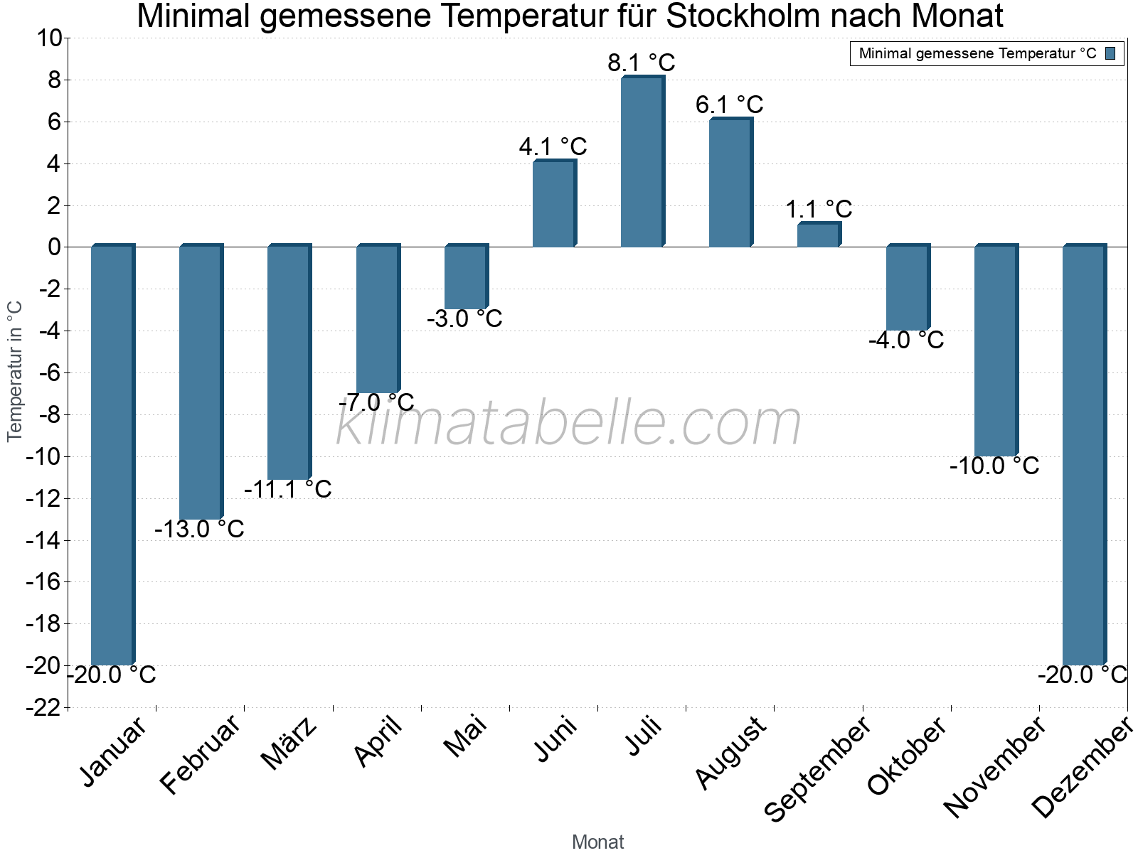 Jahresverlauf der Minimaltemperatur je Monat. Stockholm.