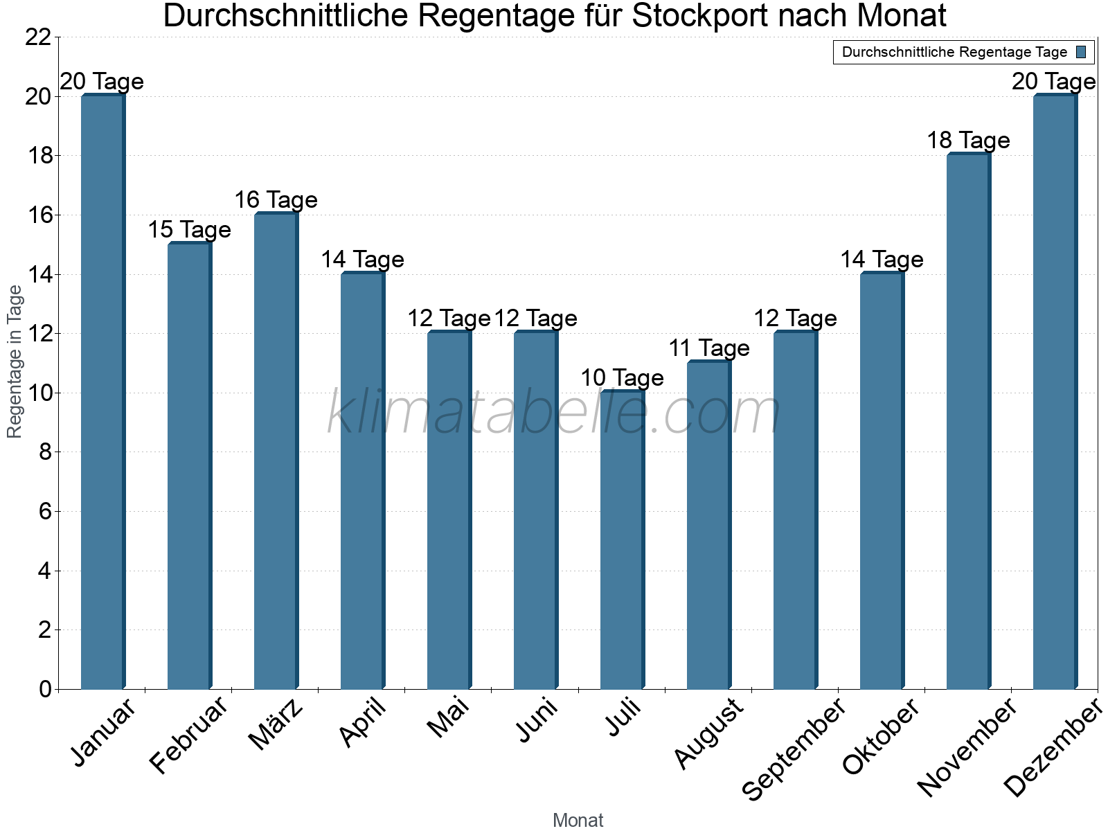 Monatliche Durchschnittswerte der Regentage im Jahresverlauf. Stockport.