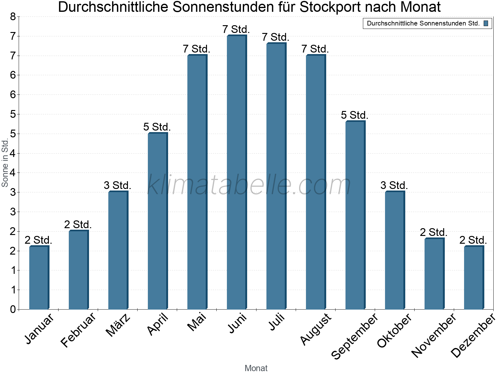 Monatliche Durchschnittswerte der täglichen Sonnenstunden im Jahresverlauf. Stockport.