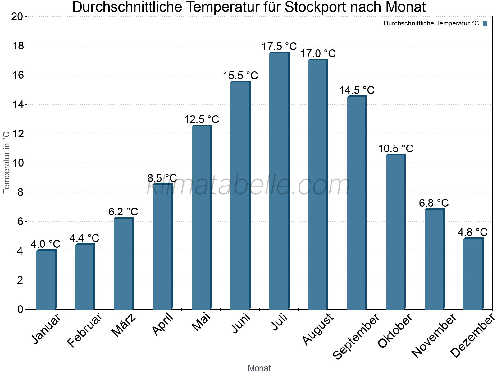 Jahresverlauf der gemittelten Temperatur je Monat. Stockport.