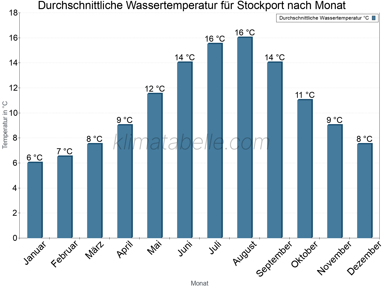 Monatliche Durchschnittstemperaturen des Wassers über das Jahr. Stockport.