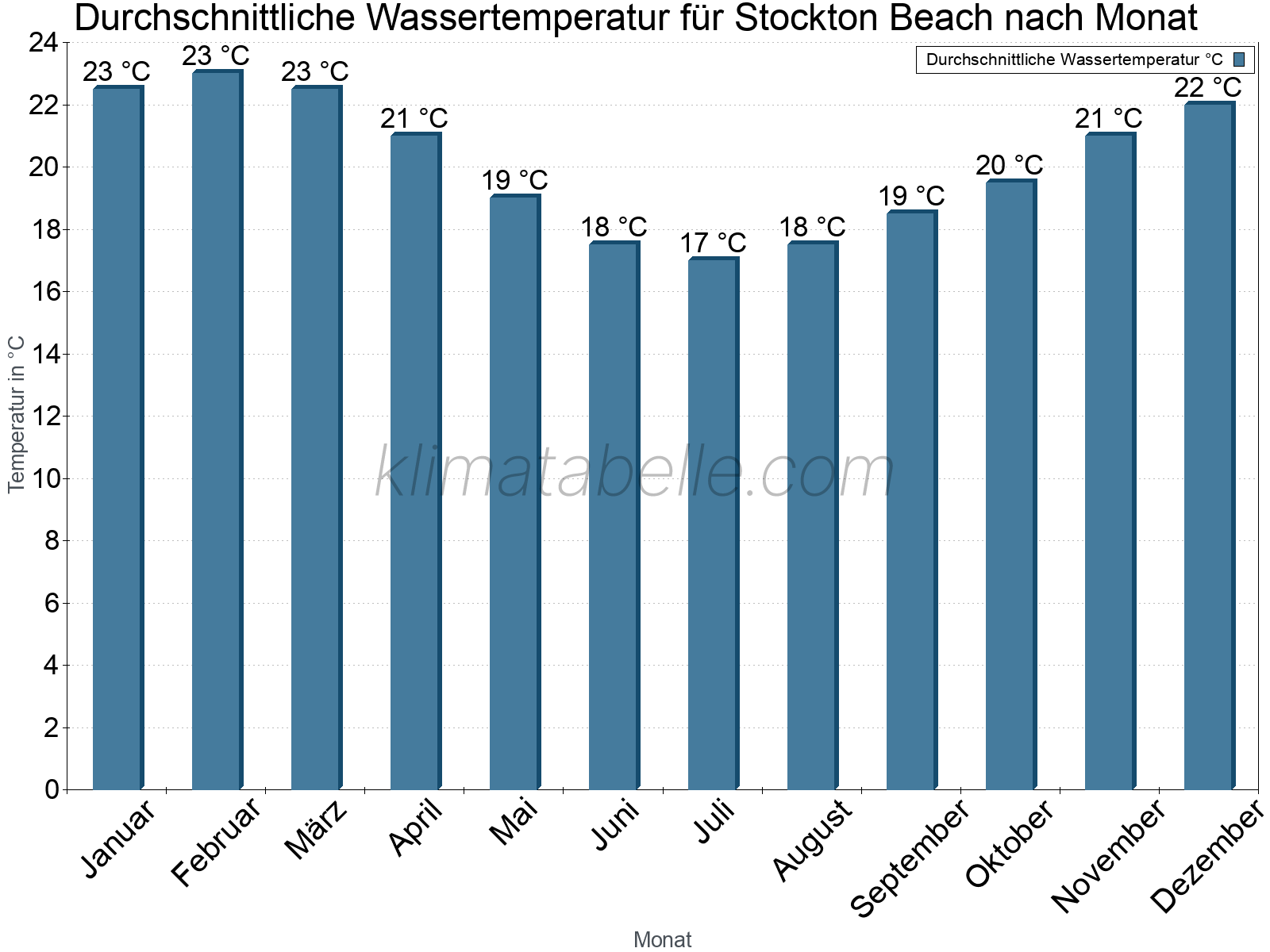 Monatliche Durchschnittstemperaturen des Wassers über das Jahr. Stockton Beach.
