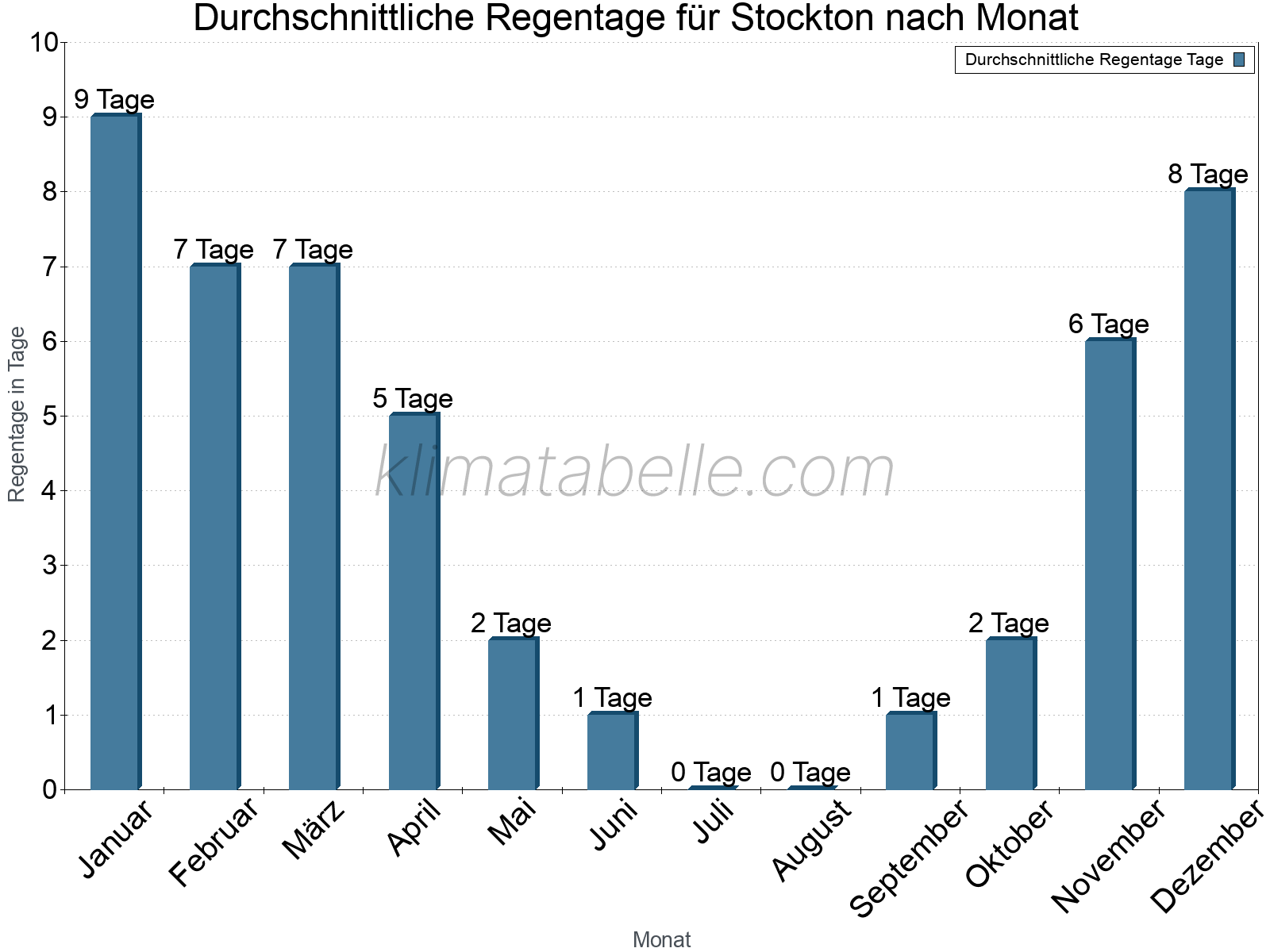 Monatliche Durchschnittswerte der Regentage im Jahresverlauf. Stockton.