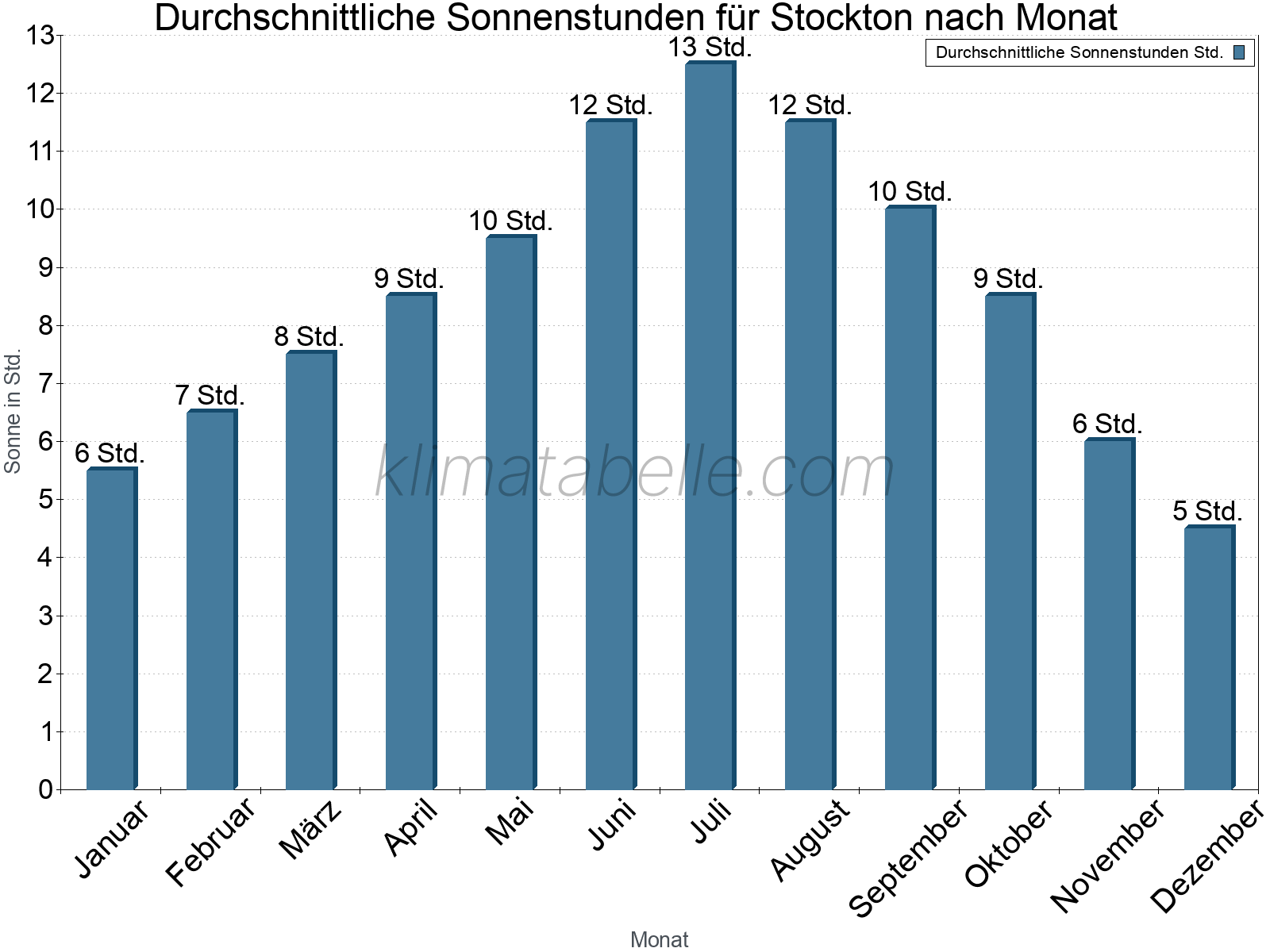 Monatliche Durchschnittswerte der täglichen Sonnenstunden im Jahresverlauf. Stockton.