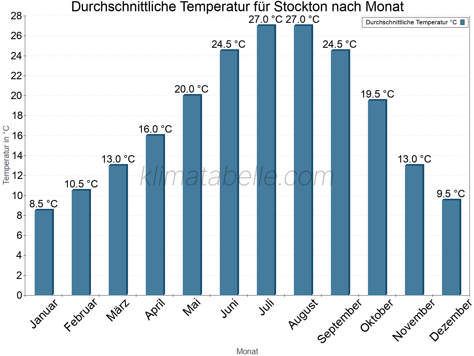 Jahresverlauf der gemittelten Temperatur je Monat. Stockton.
