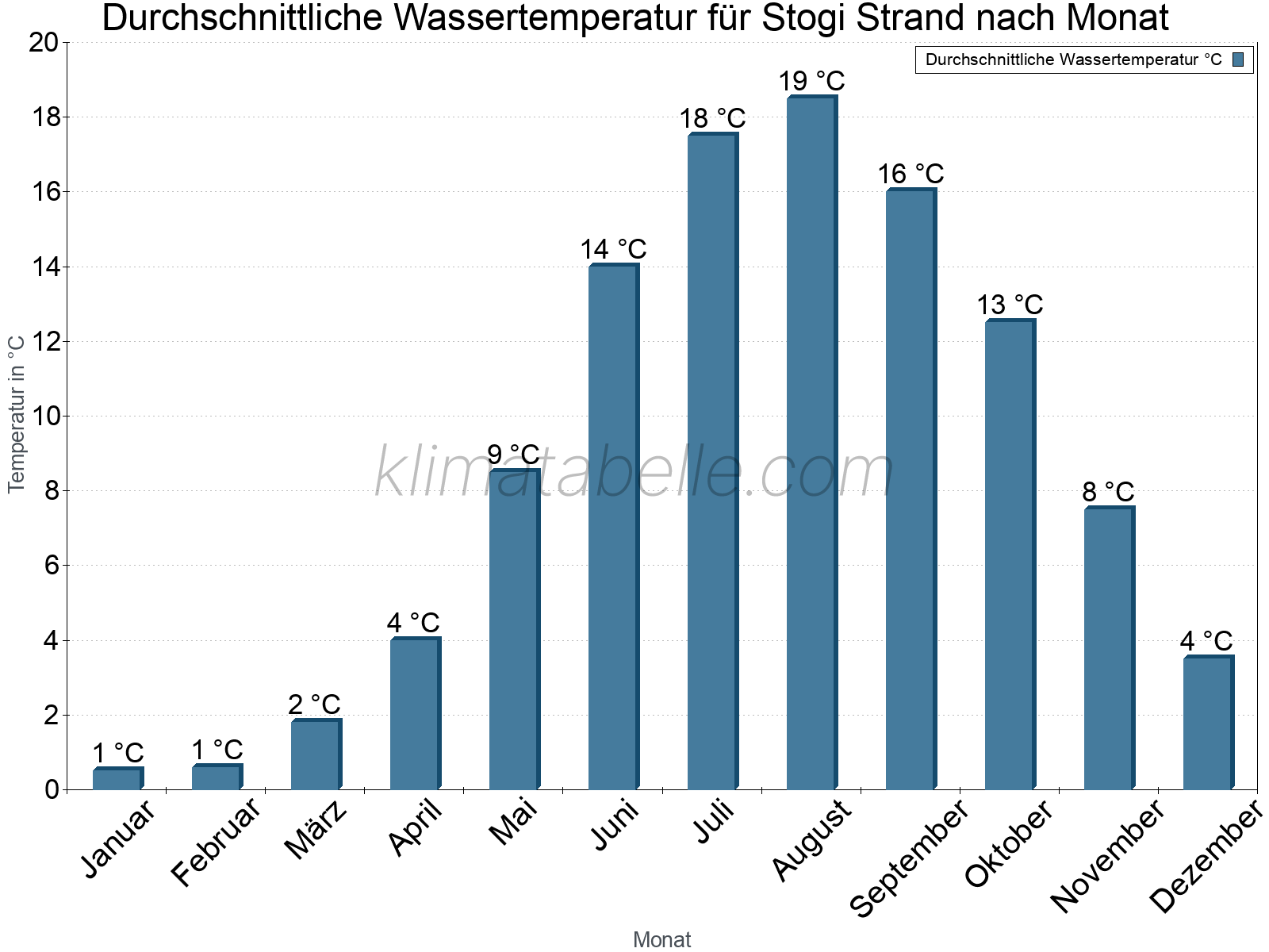 Monatliche Durchschnittstemperaturen des Wassers über das Jahr. Stogi Strand.