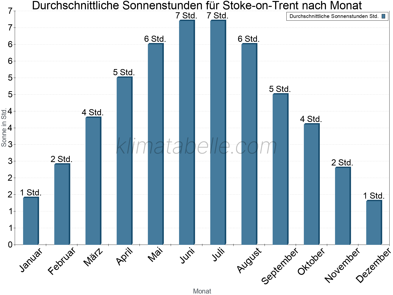 Monatliche Durchschnittswerte der täglichen Sonnenstunden im Jahresverlauf. Stoke-on-Trent.