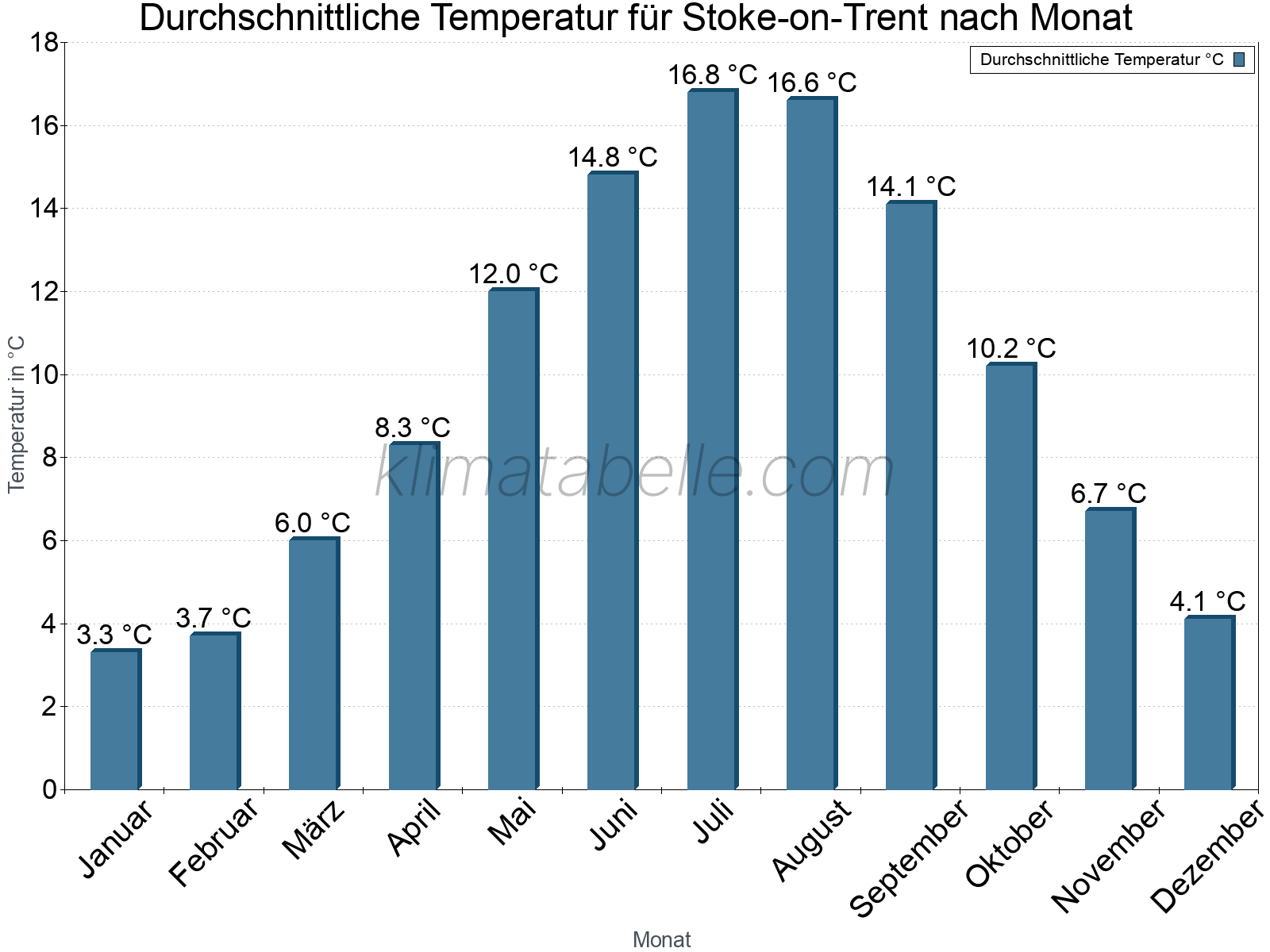 Jahresverlauf der gemittelten Temperatur je Monat. Stoke-on-Trent.