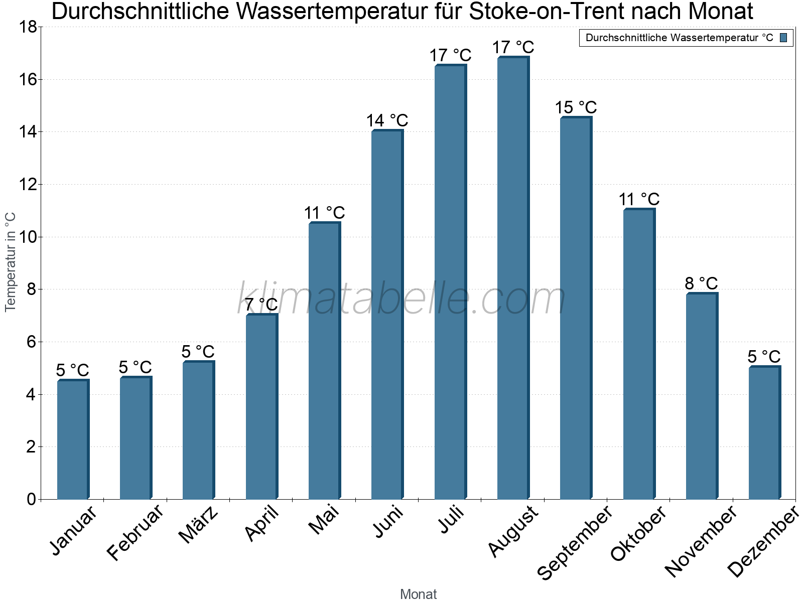 Monatliche Durchschnittstemperaturen des Wassers über das Jahr. Stoke-on-Trent.