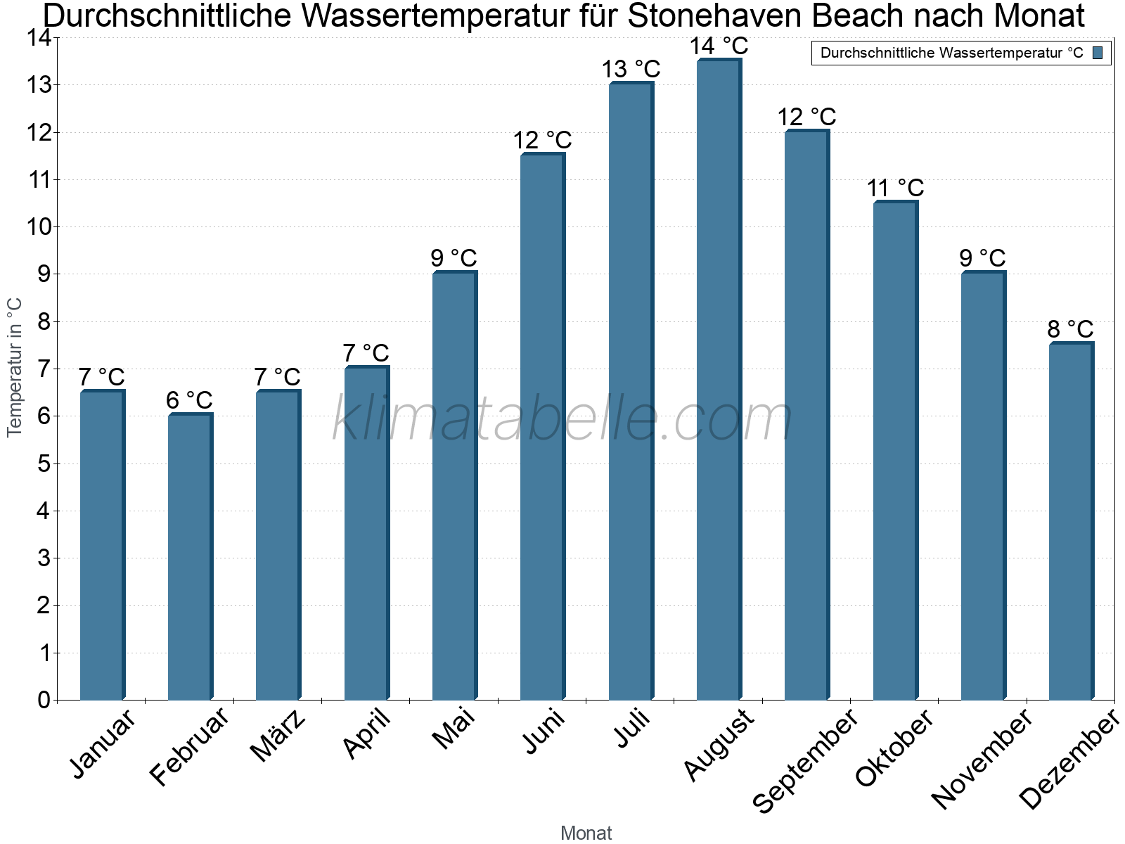 Monatliche Durchschnittstemperaturen des Wassers über das Jahr. Stonehaven Beach.