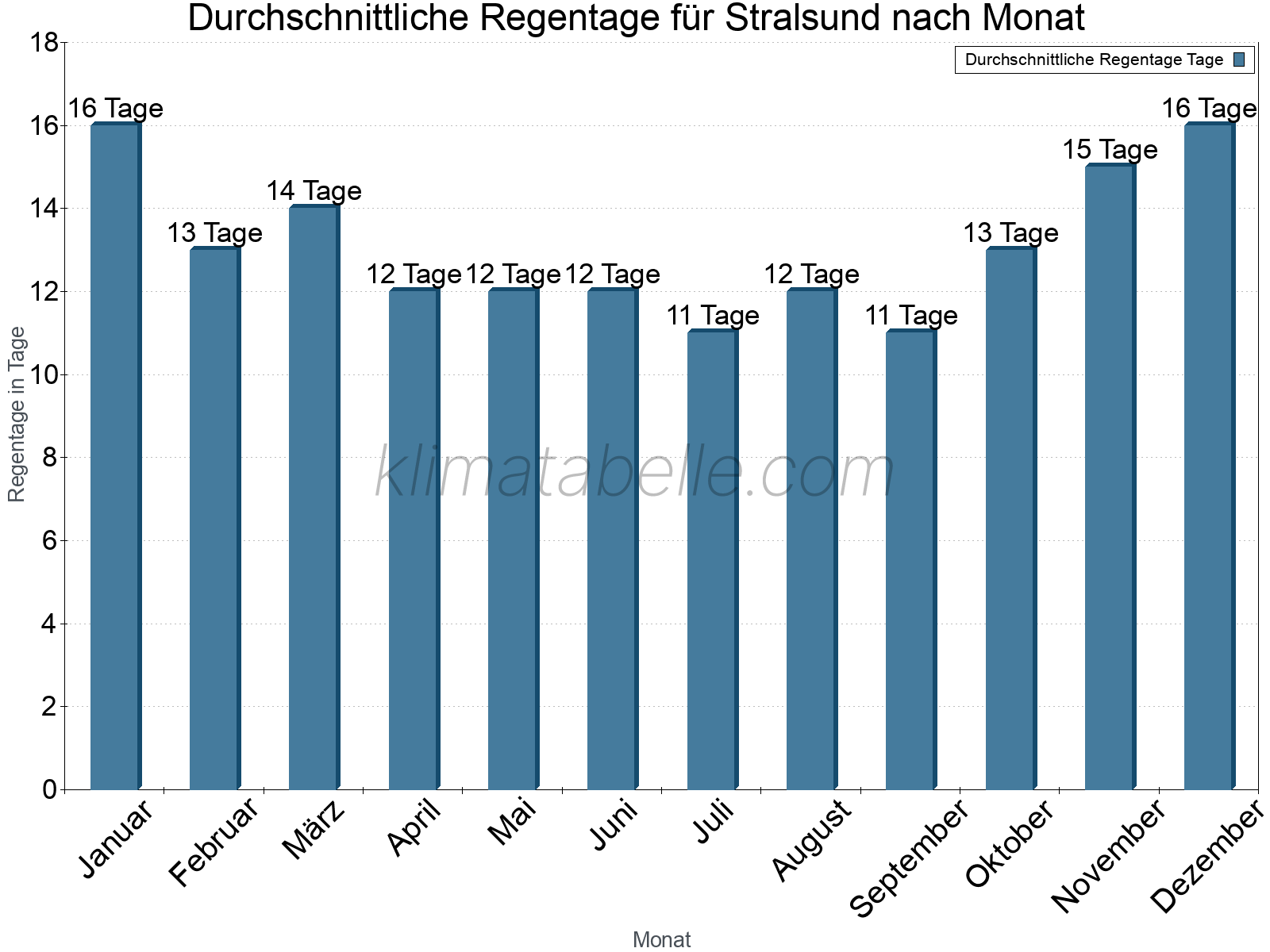 Monatliche Durchschnittswerte der Regentage im Jahresverlauf. Stralsund.