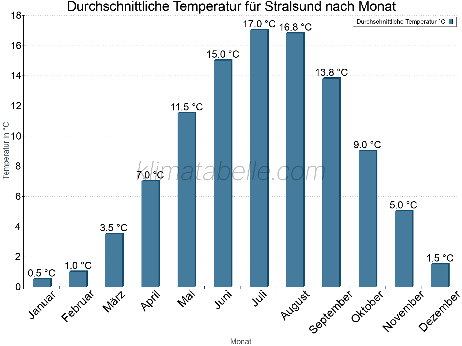 Jahresverlauf der gemittelten Temperatur je Monat. Stralsund.