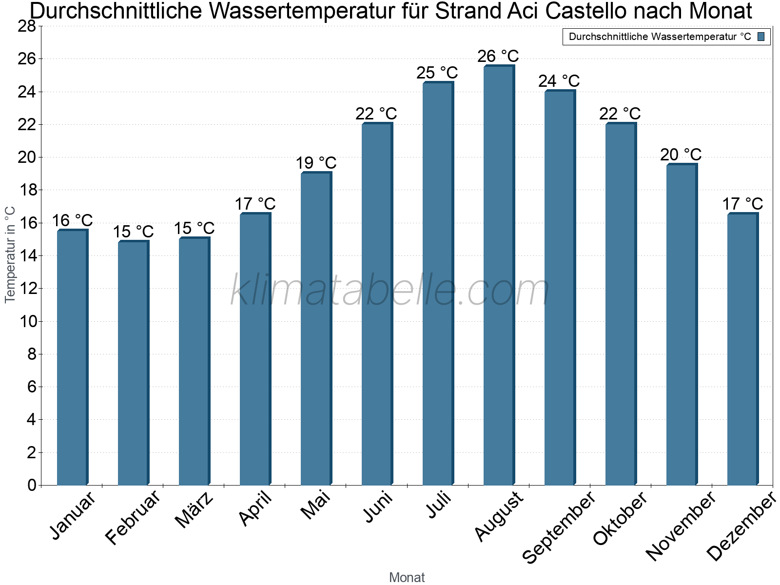 Monatliche Durchschnittstemperaturen des Wassers über das Jahr. Strand Aci Castello.