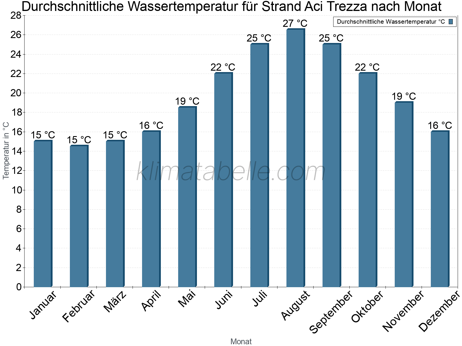 Monatliche Durchschnittstemperaturen des Wassers über das Jahr. Strand Aci Trezza.